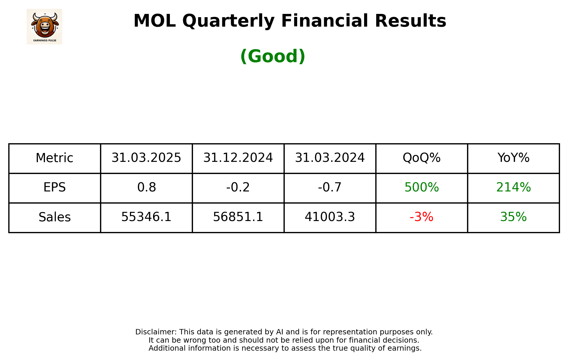 MOL Q4 2025 earnings summary