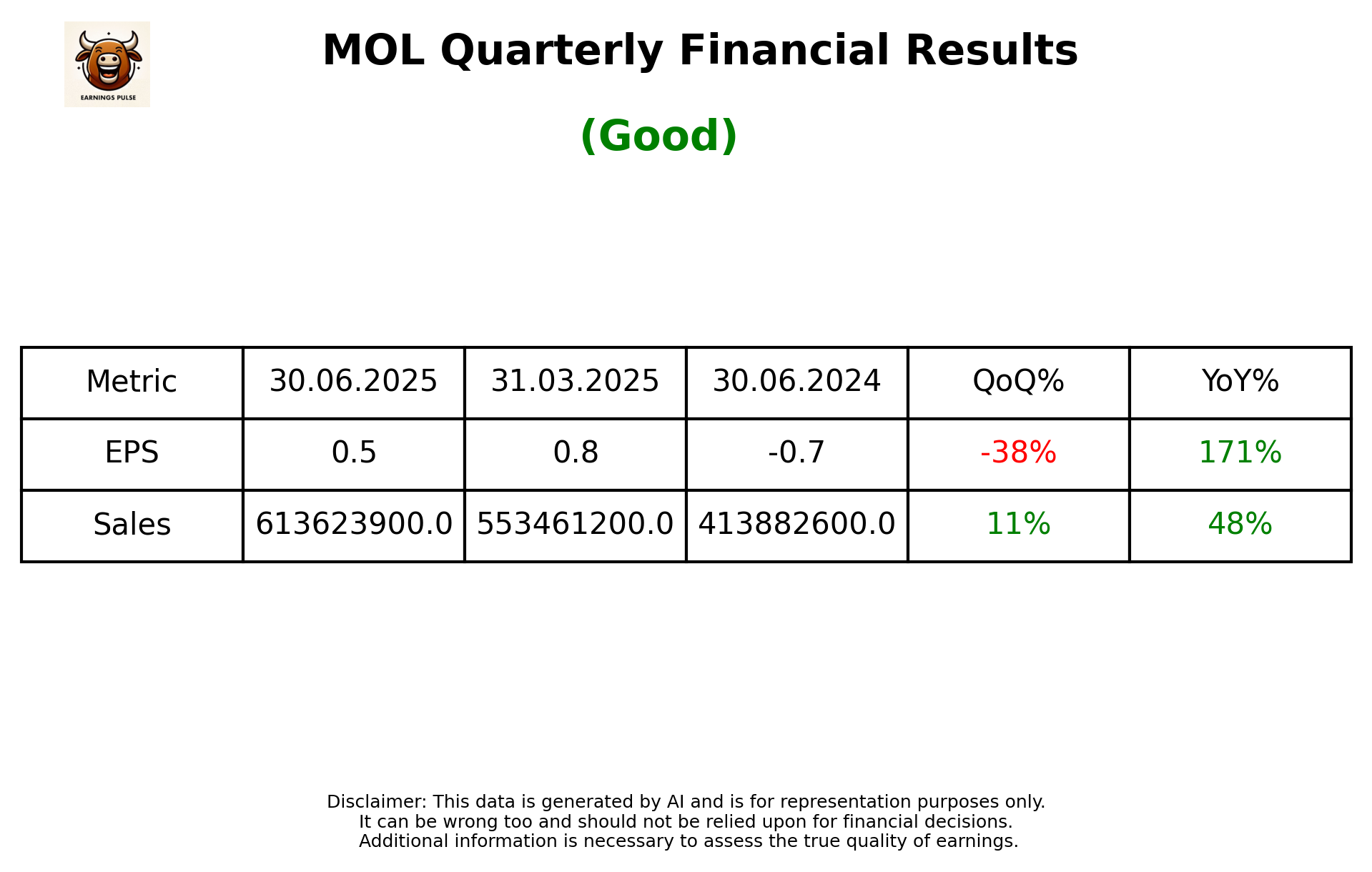 MOL Q1 2026 earnings summary