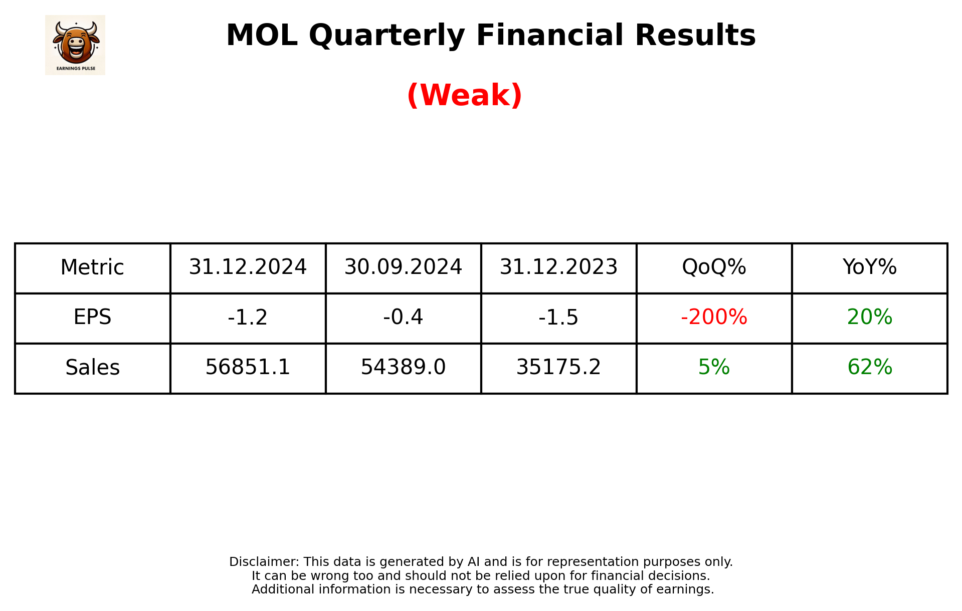 MOL Q3 2025 earnings summary