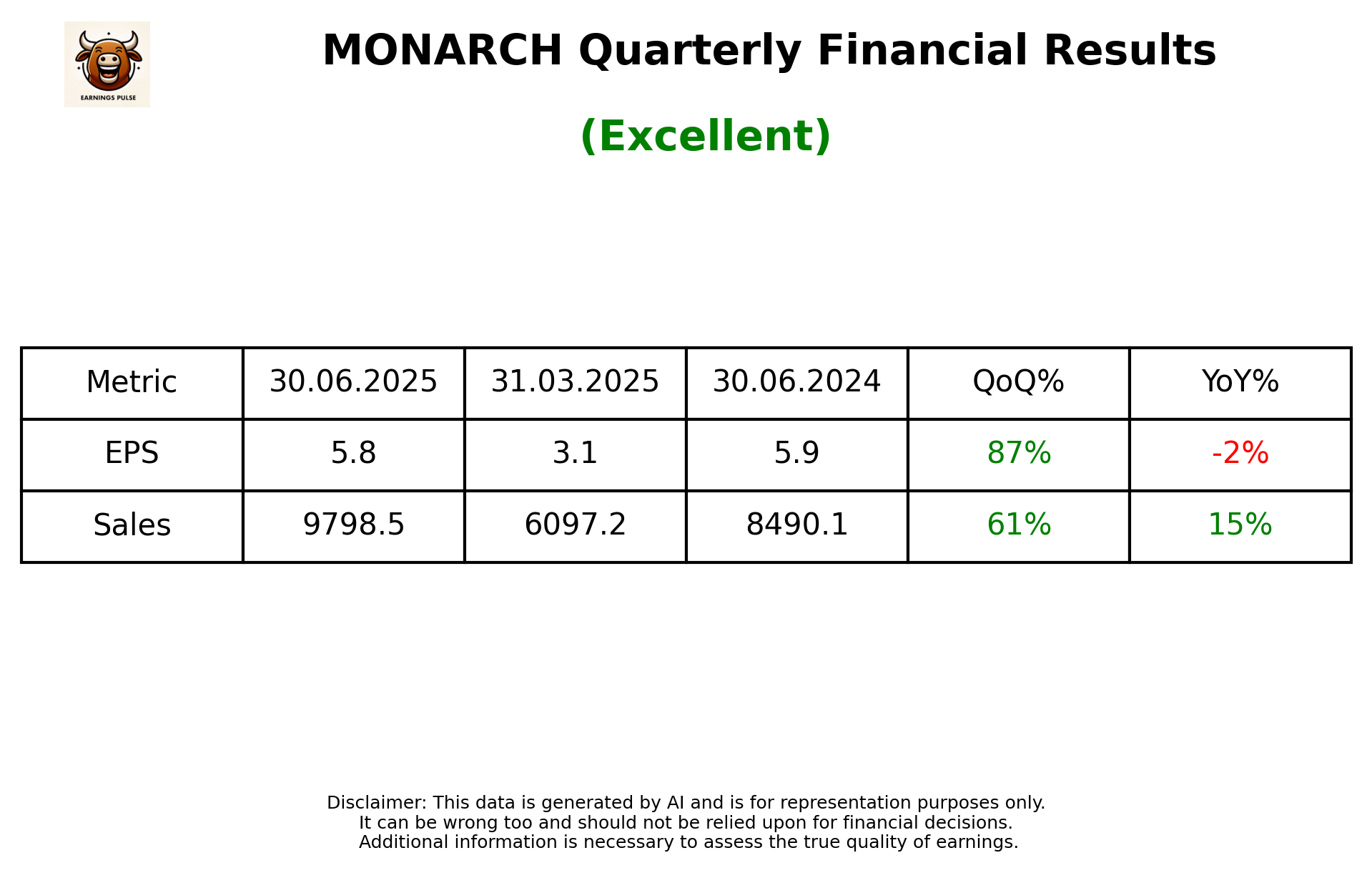 MONARCH Q1 2026 earnings summary