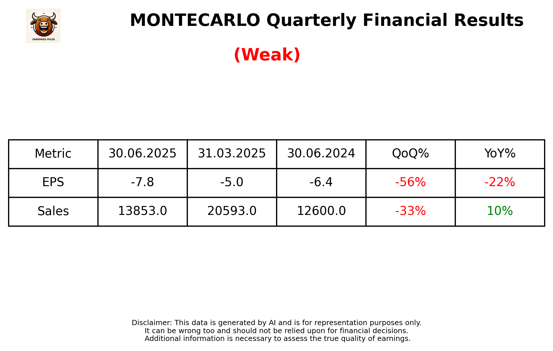 MONTECARLO — earnings summary