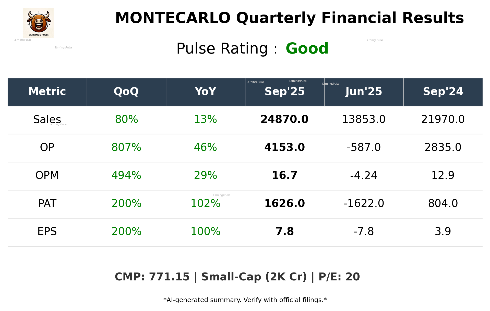 MONTECARLO Q2 2026 earnings summary