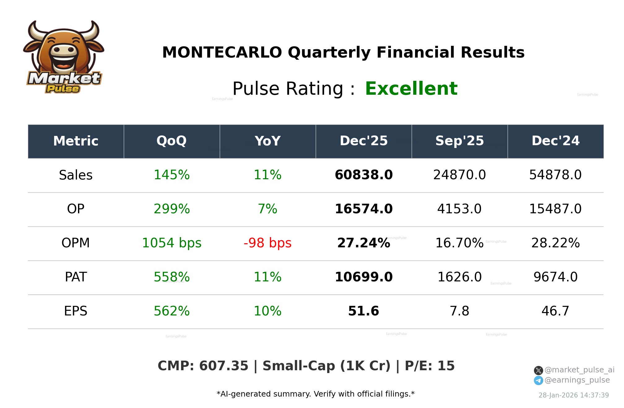 MONTECARLO Q3 2026 earnings summary