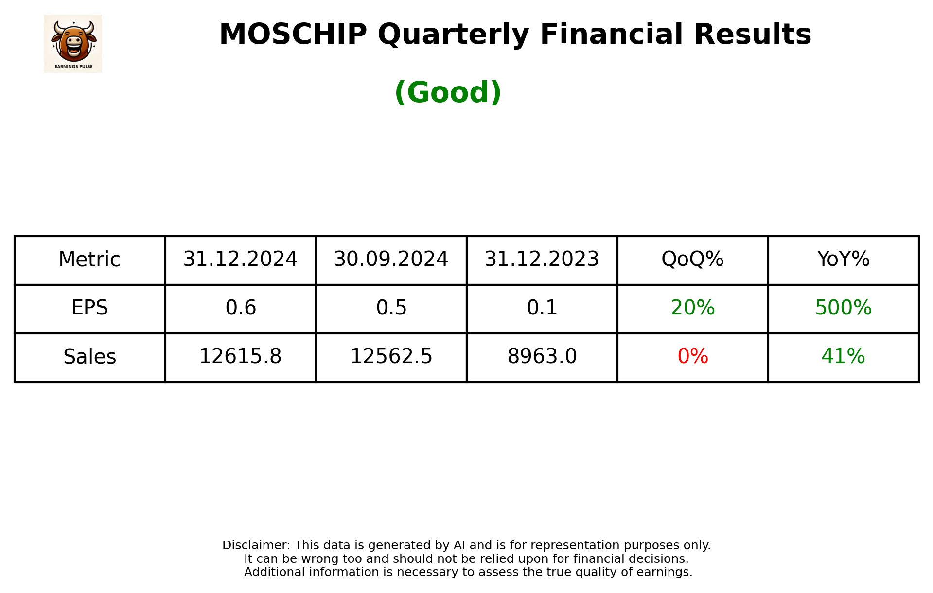 MOSCHIP Q3 2025 earnings summary