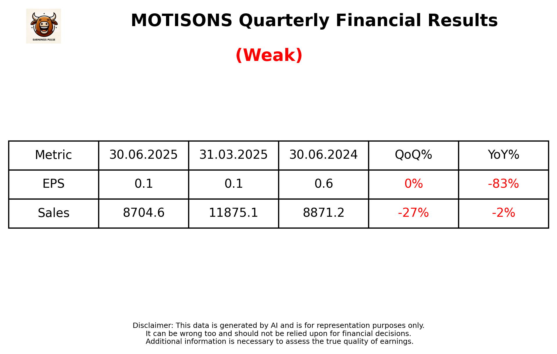 MOTISONS Q1 2026 earnings summary