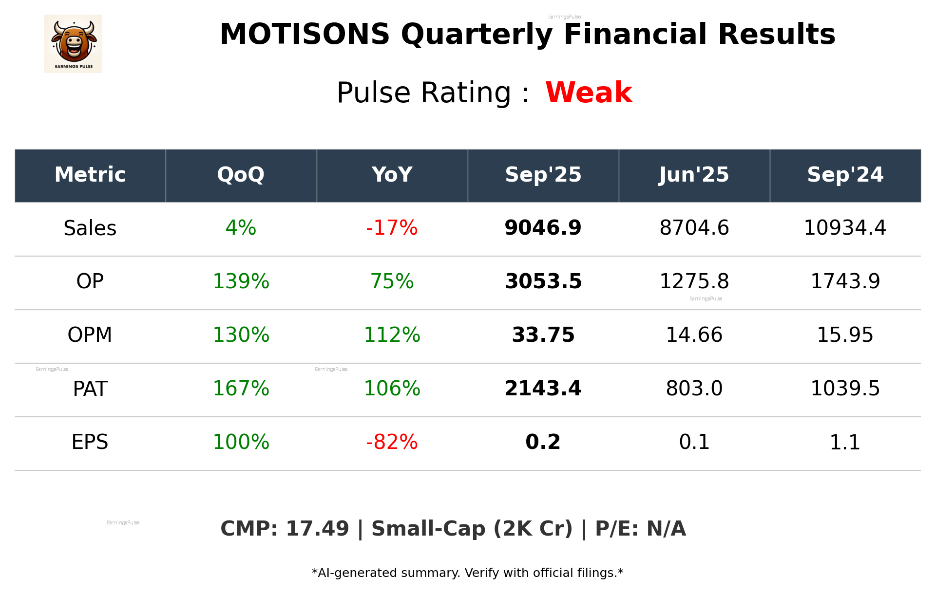 MOTISONS Q2 2026 earnings summary