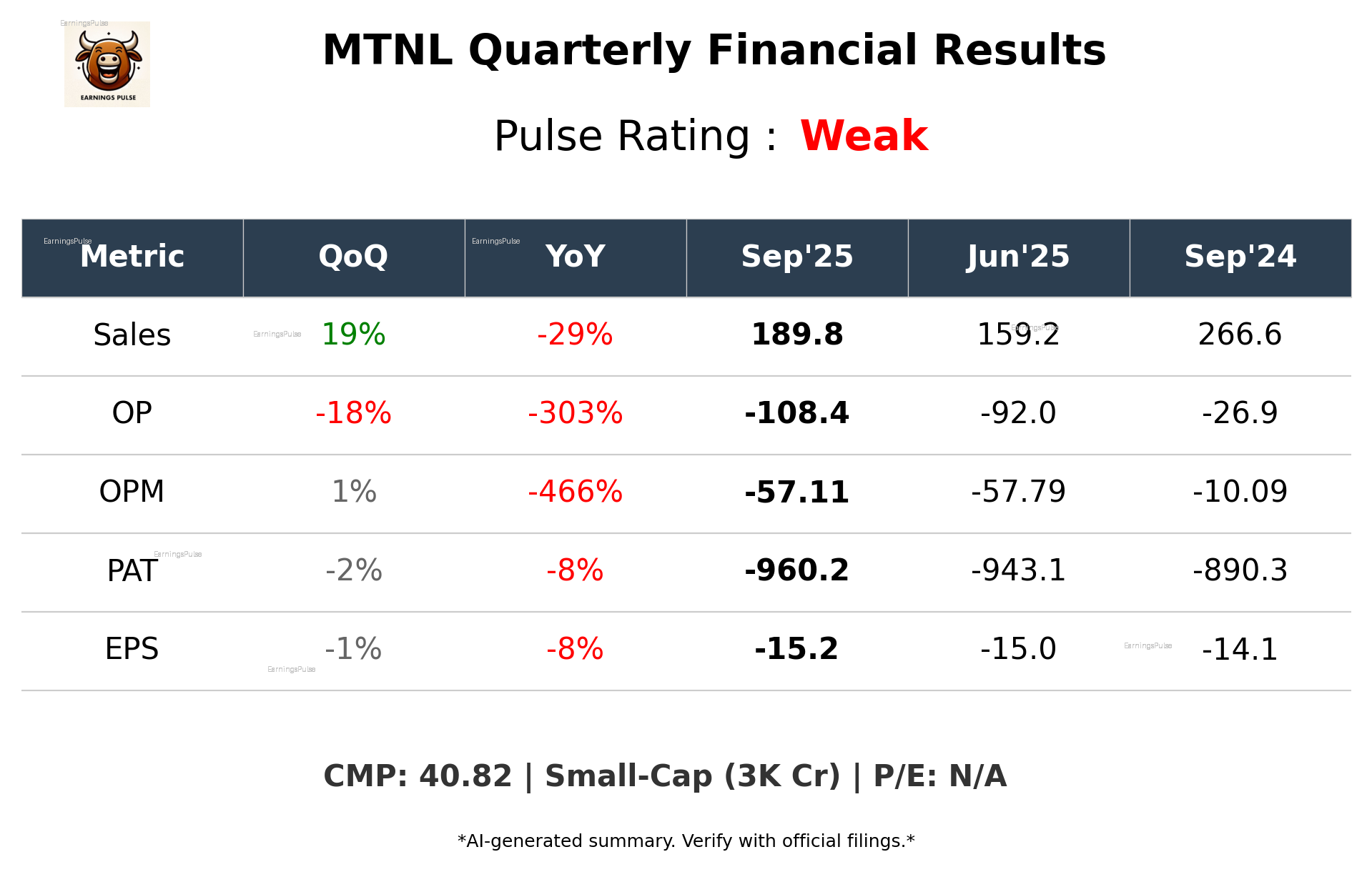 MTNL Q2 2026 earnings summary