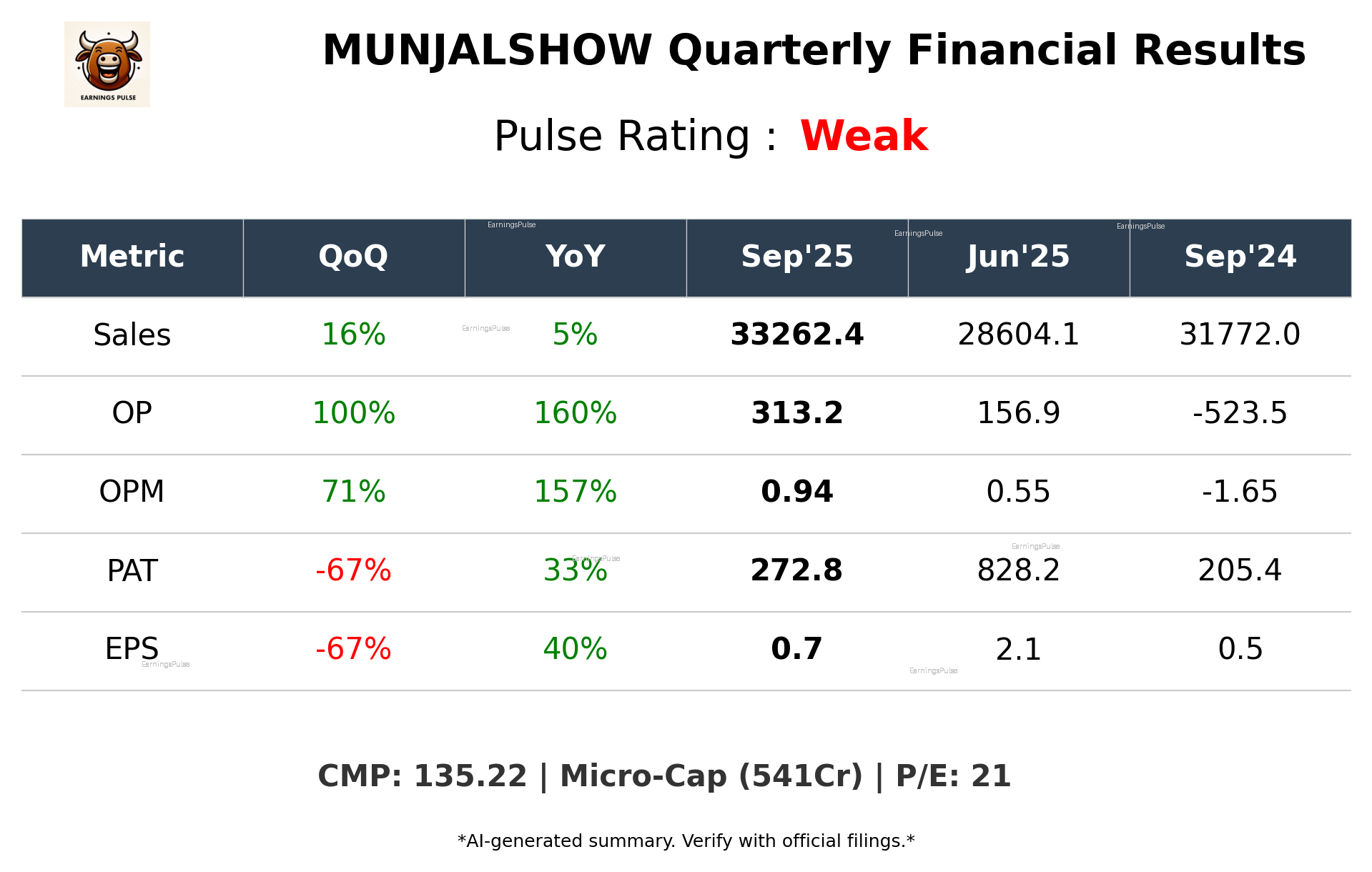 MUNJALSHOW Q2 2026 earnings summary