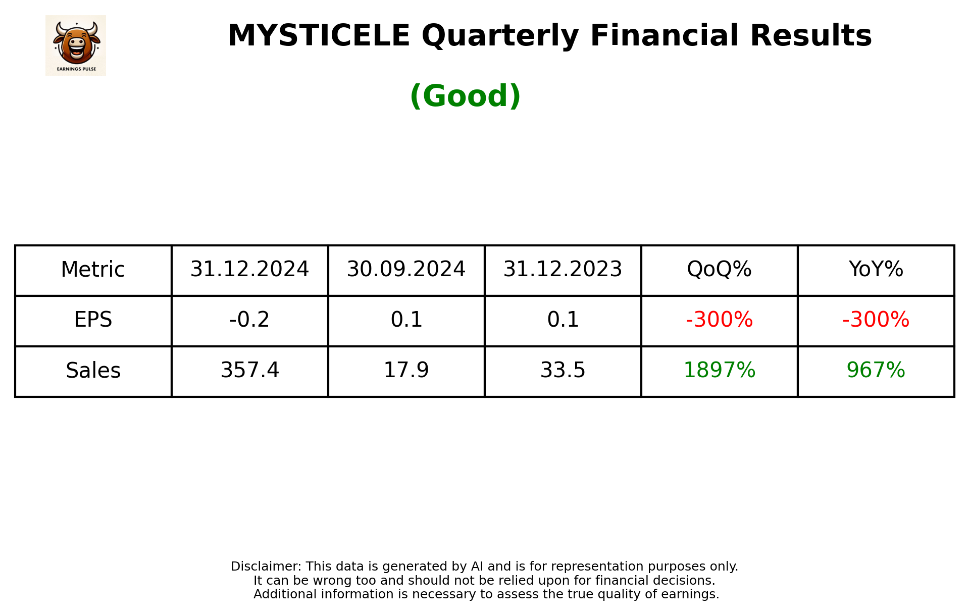 MYSTICELE Q3 2025 earnings summary