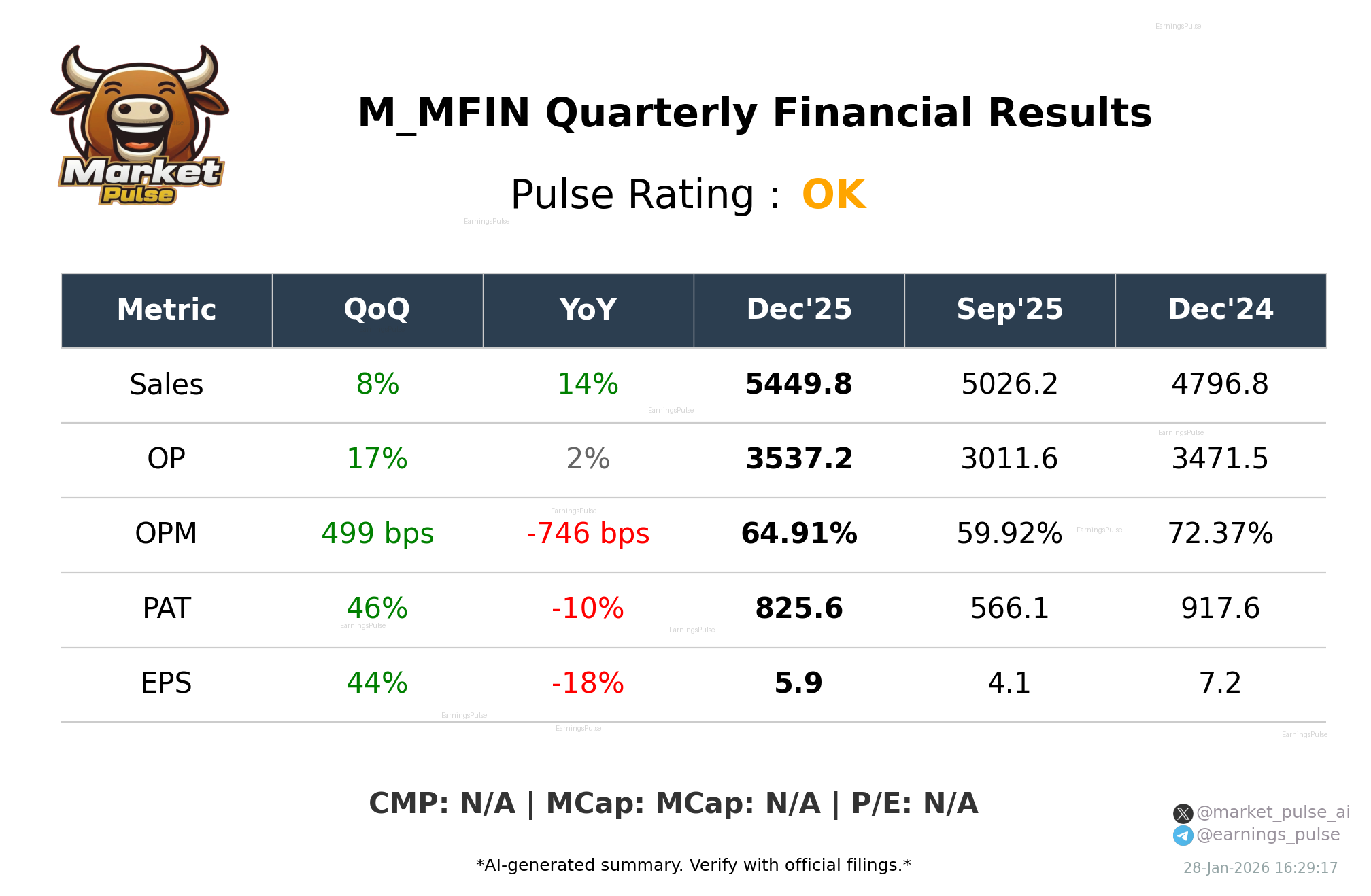 M_MFIN Q3 2026 earnings summary