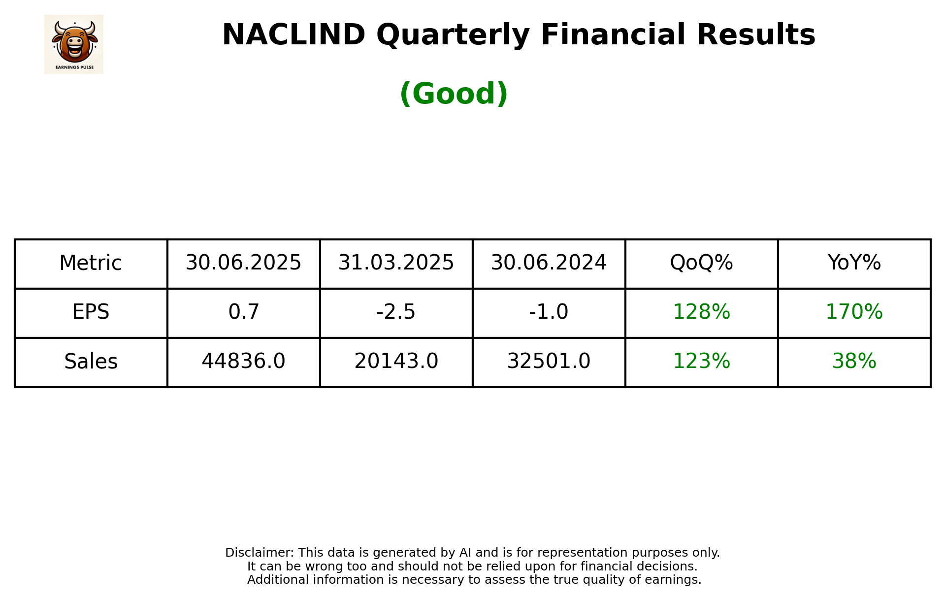 NACLIND Q1 2026 earnings summary