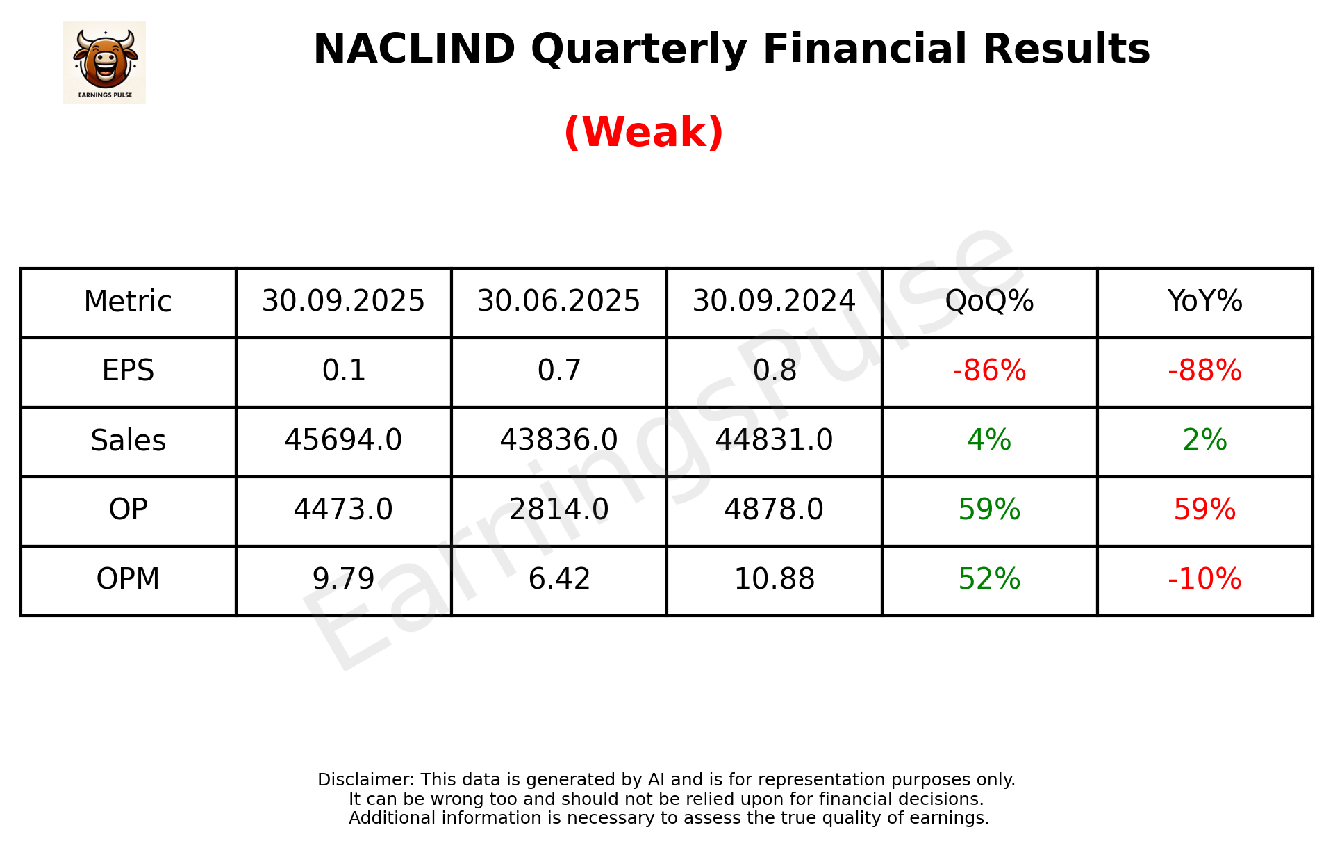 NACLIND Q2 2026 earnings summary