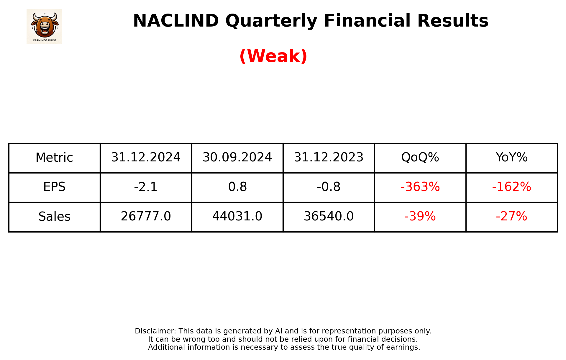 NACLIND Q3 2025 earnings summary