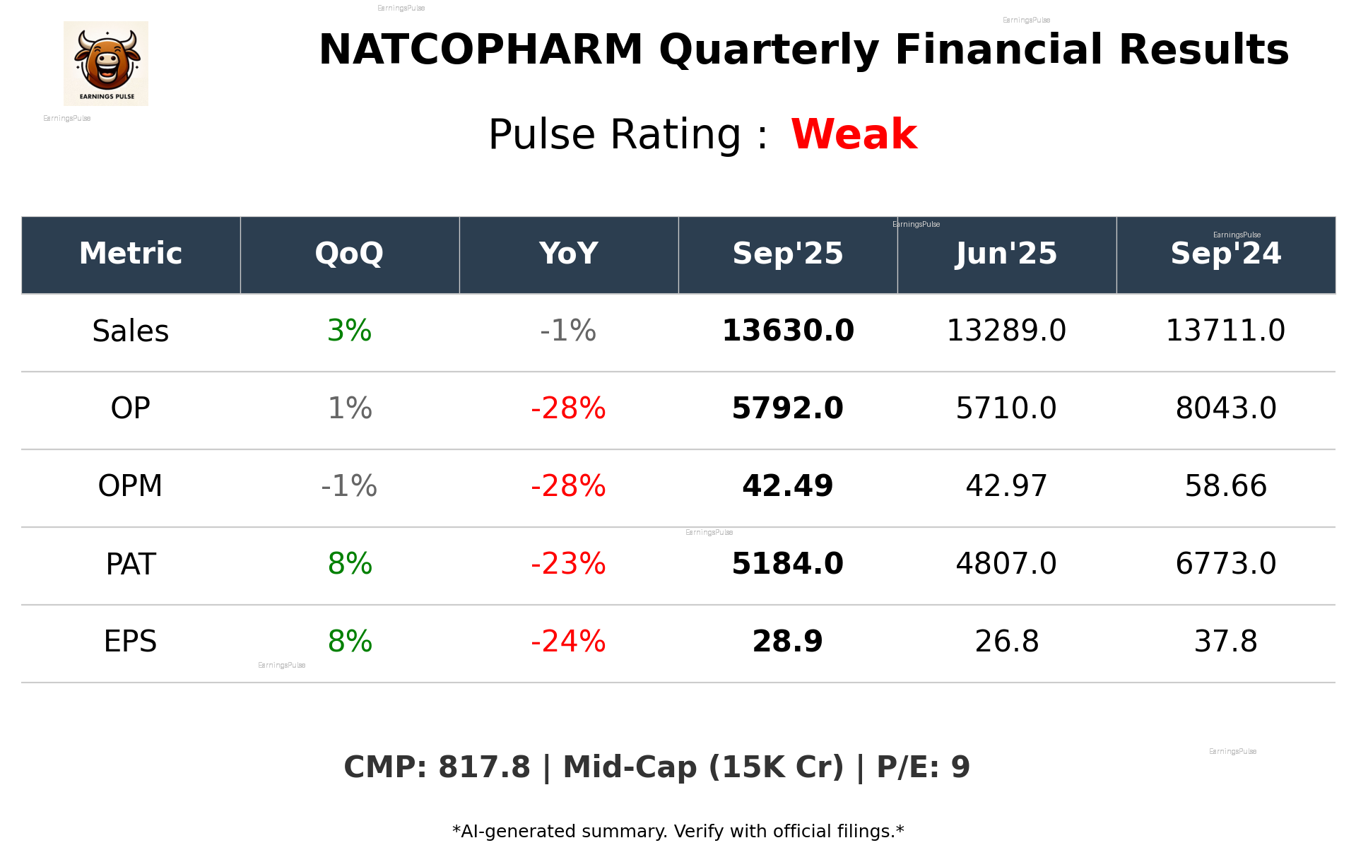 NATCOPHARM Q2 2026 earnings summary