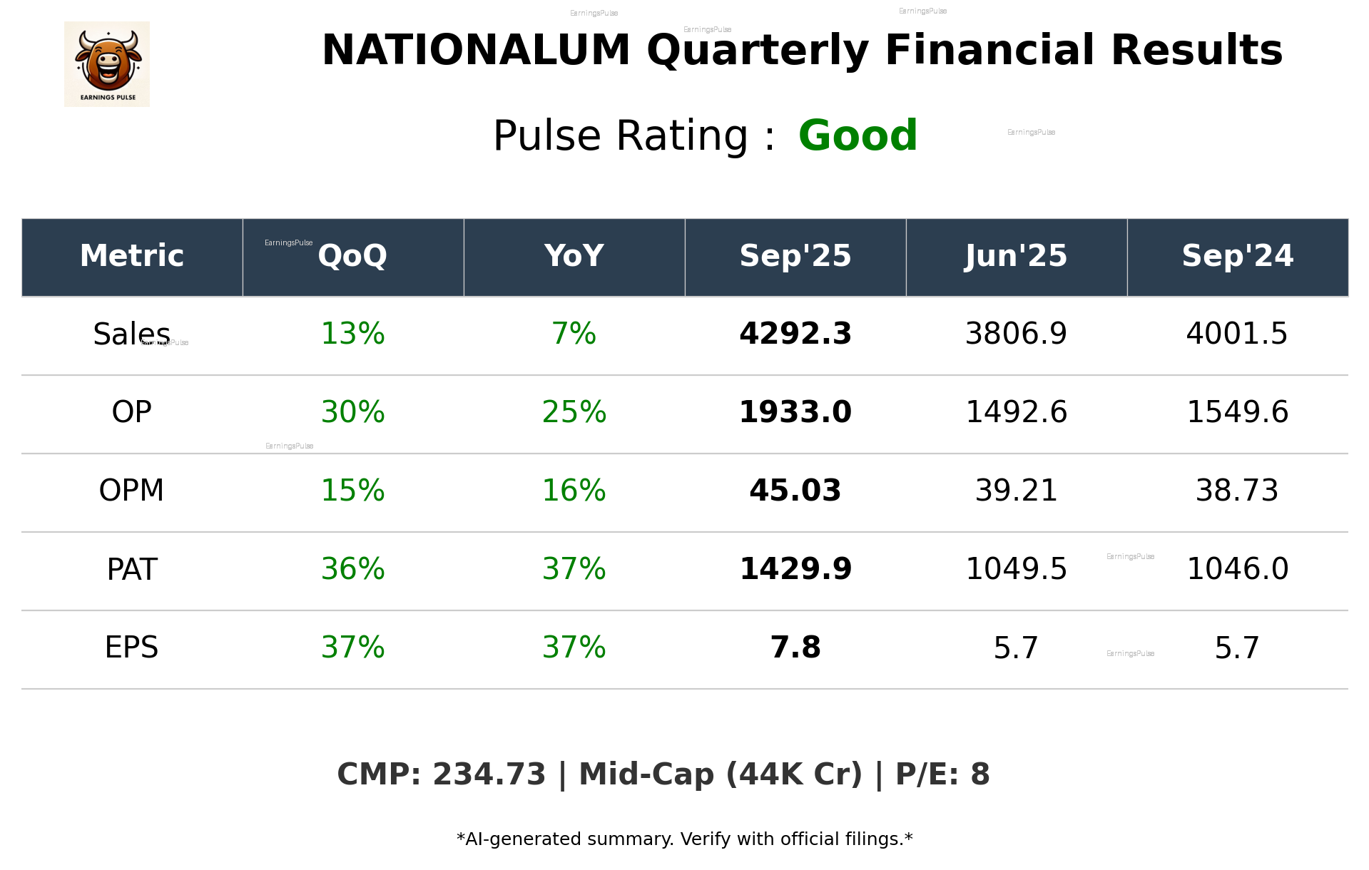 NATIONALUM Q2 2026 earnings summary