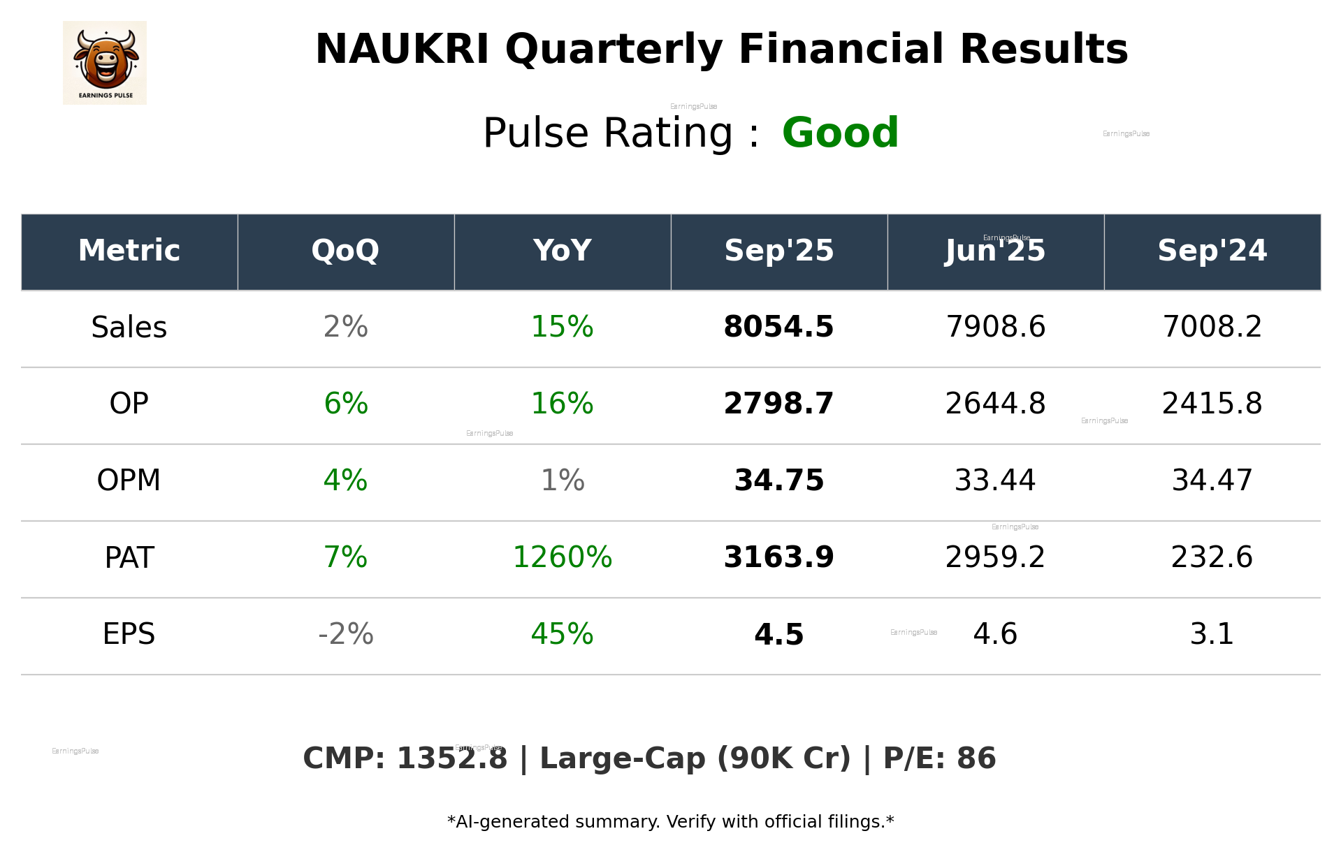 NAUKRI Q2 2026 earnings summary