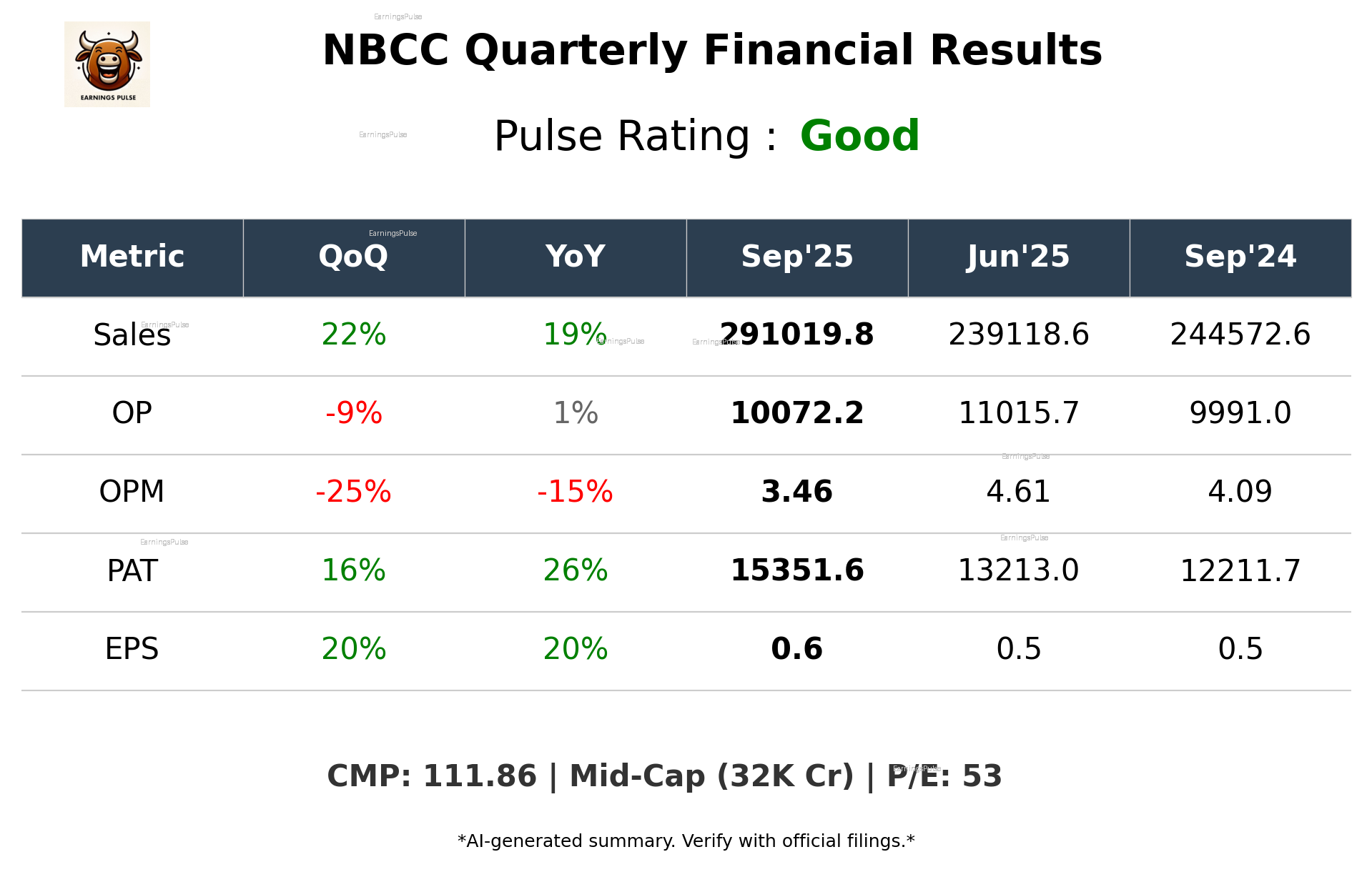 NBCC Q2 2026 earnings summary