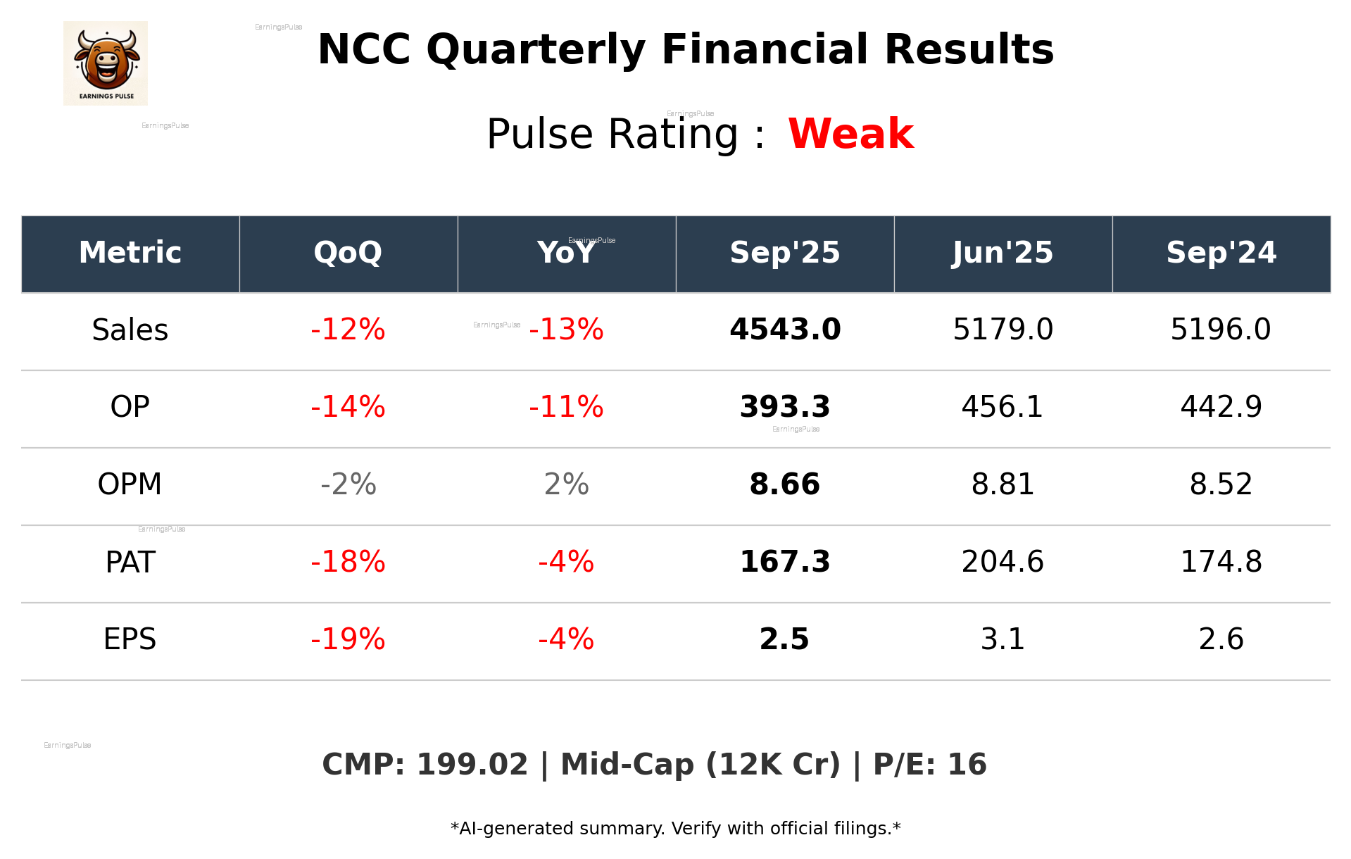 NCC Q2 2026 earnings summary