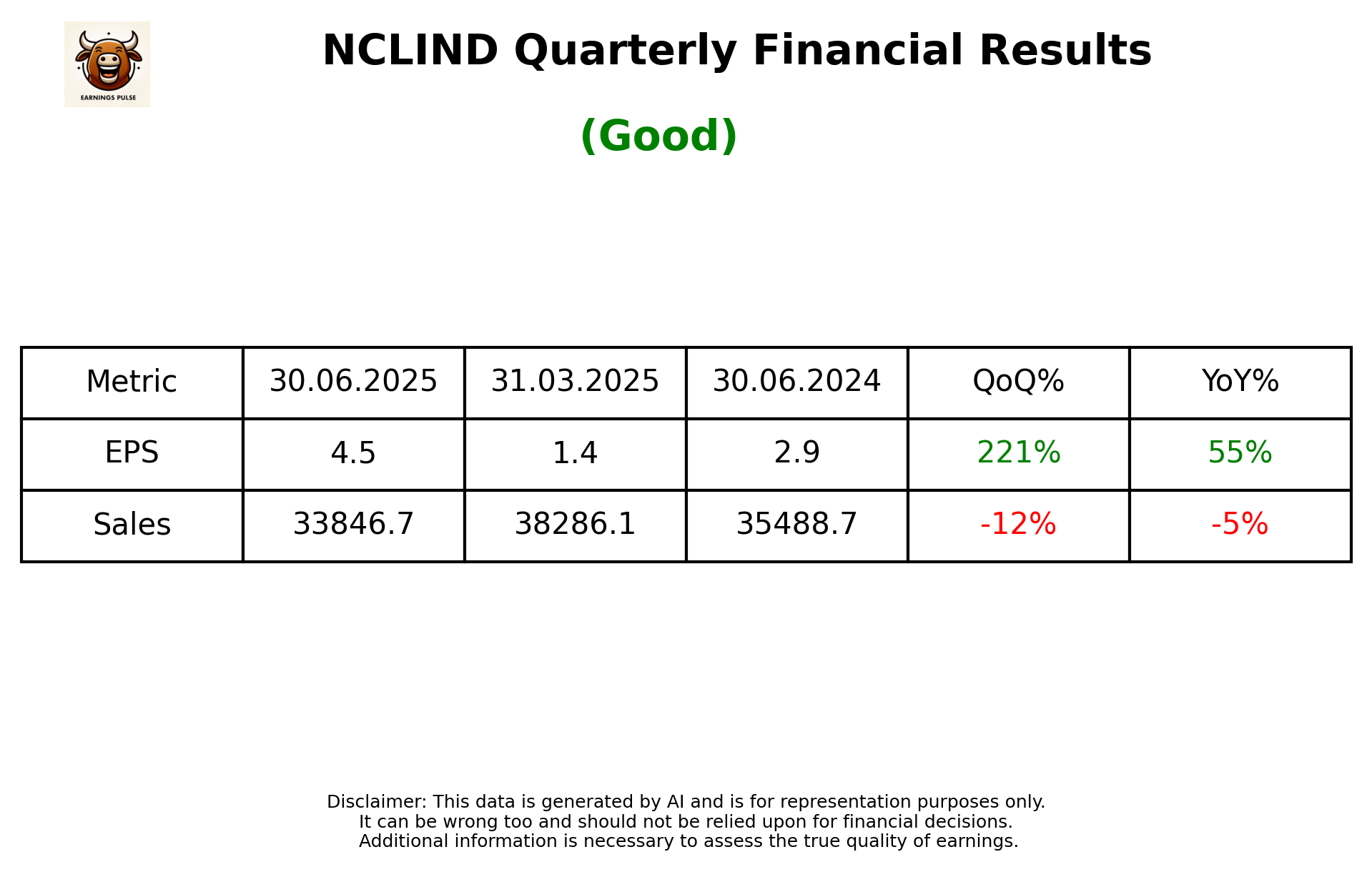 NCLIND Q1 2026 earnings summary