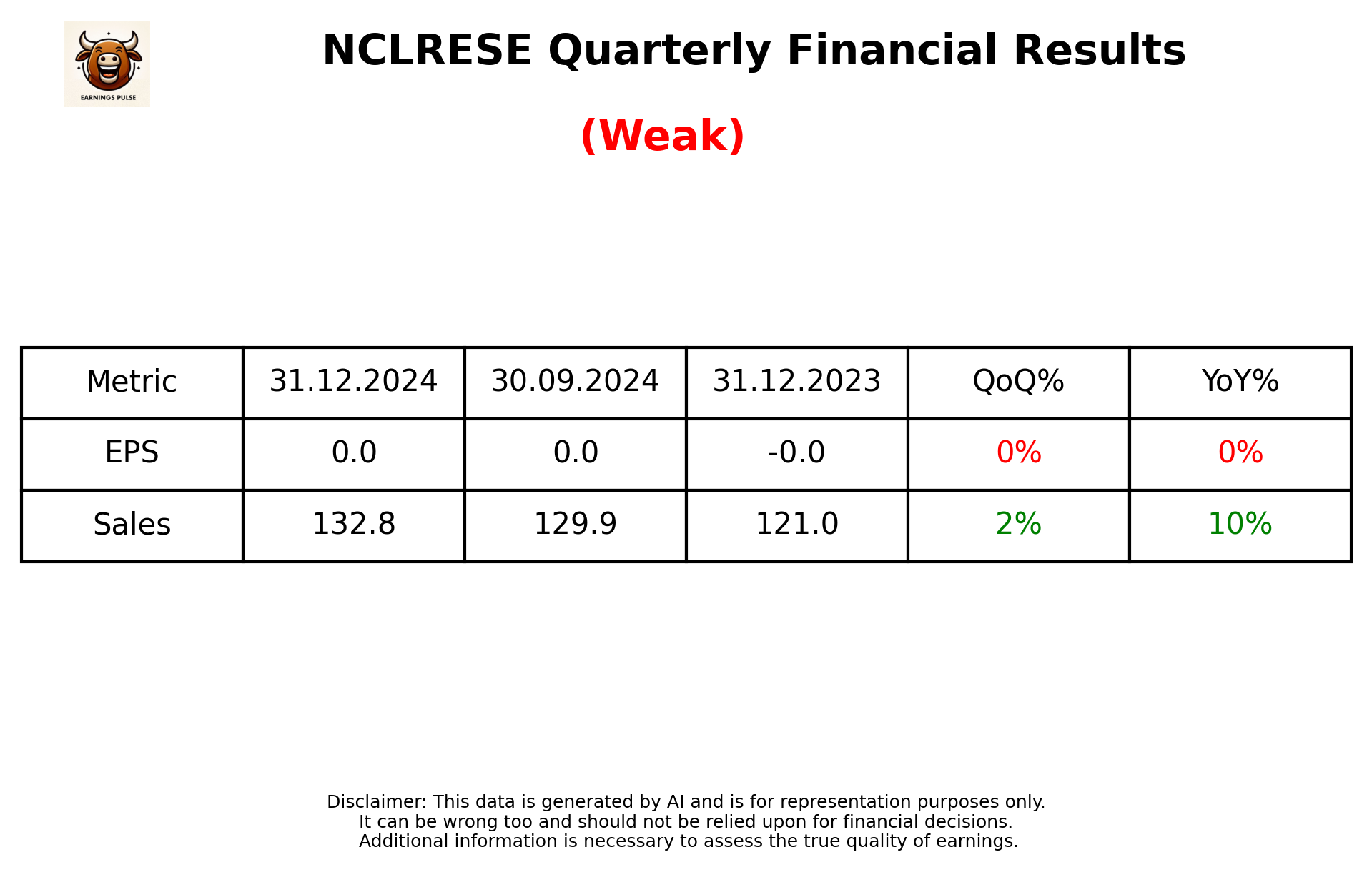 NCLRESE Q3 2025 earnings summary