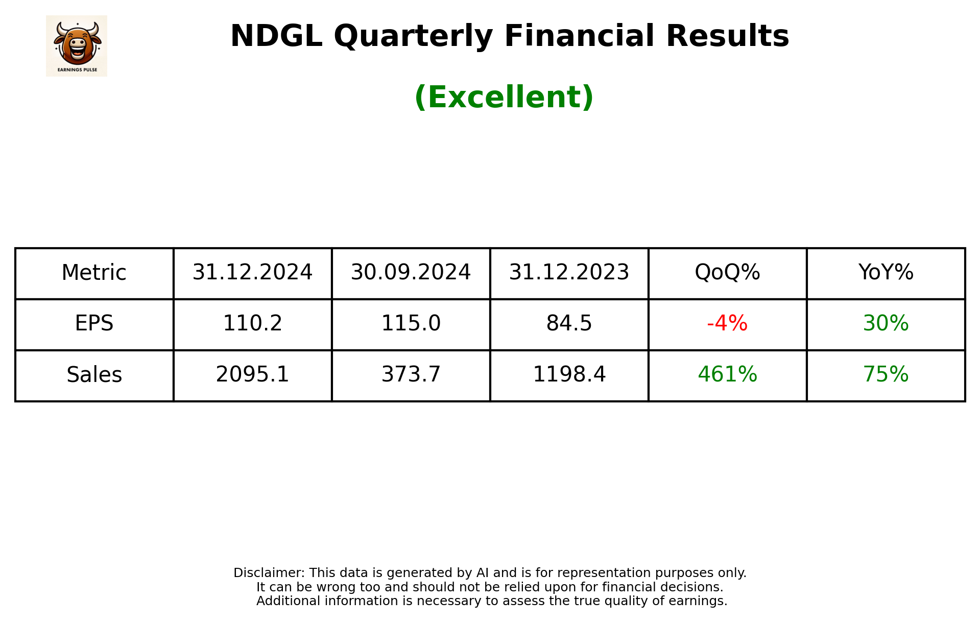 NDGL Q3 2025 earnings summary