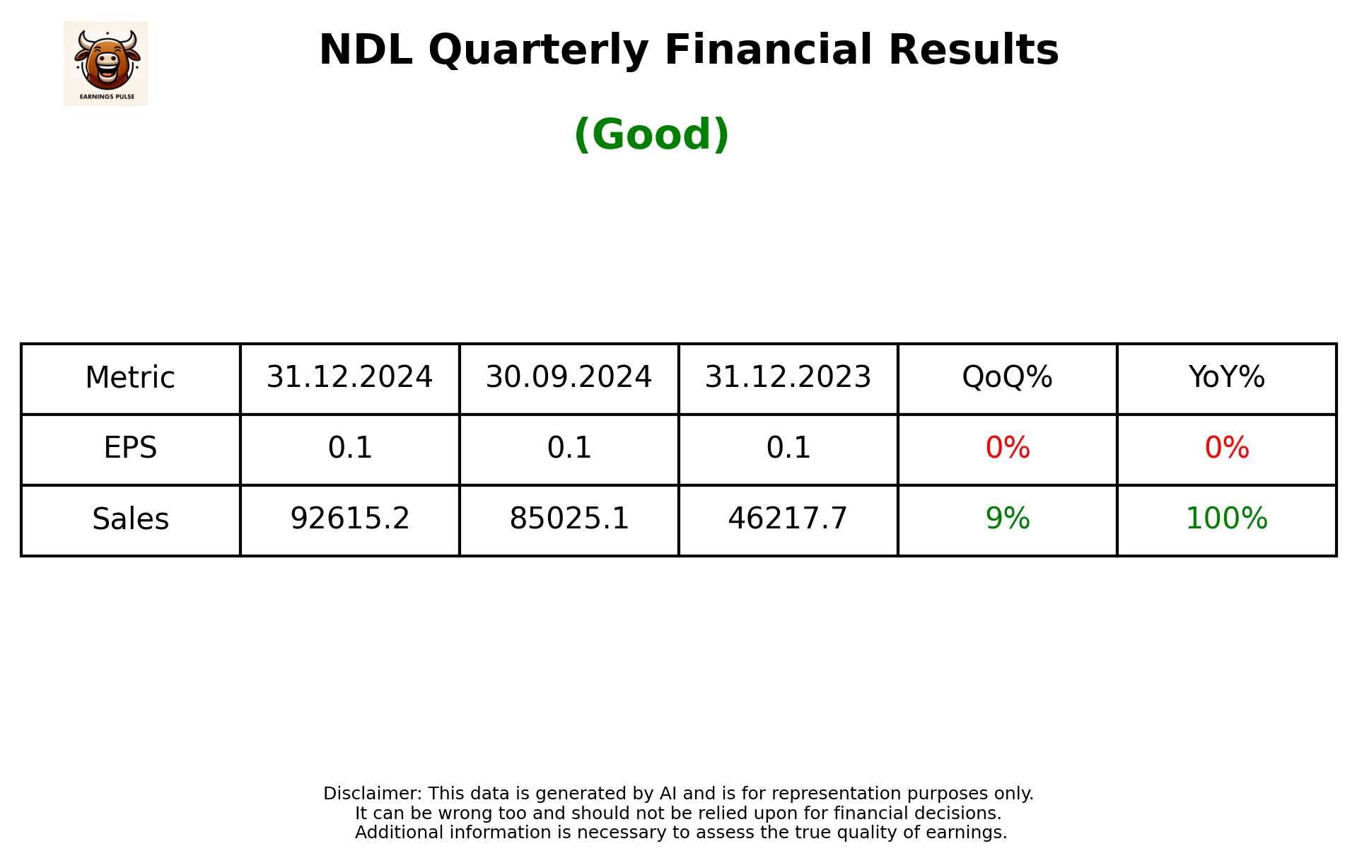 NDL Q3 2025 earnings summary
