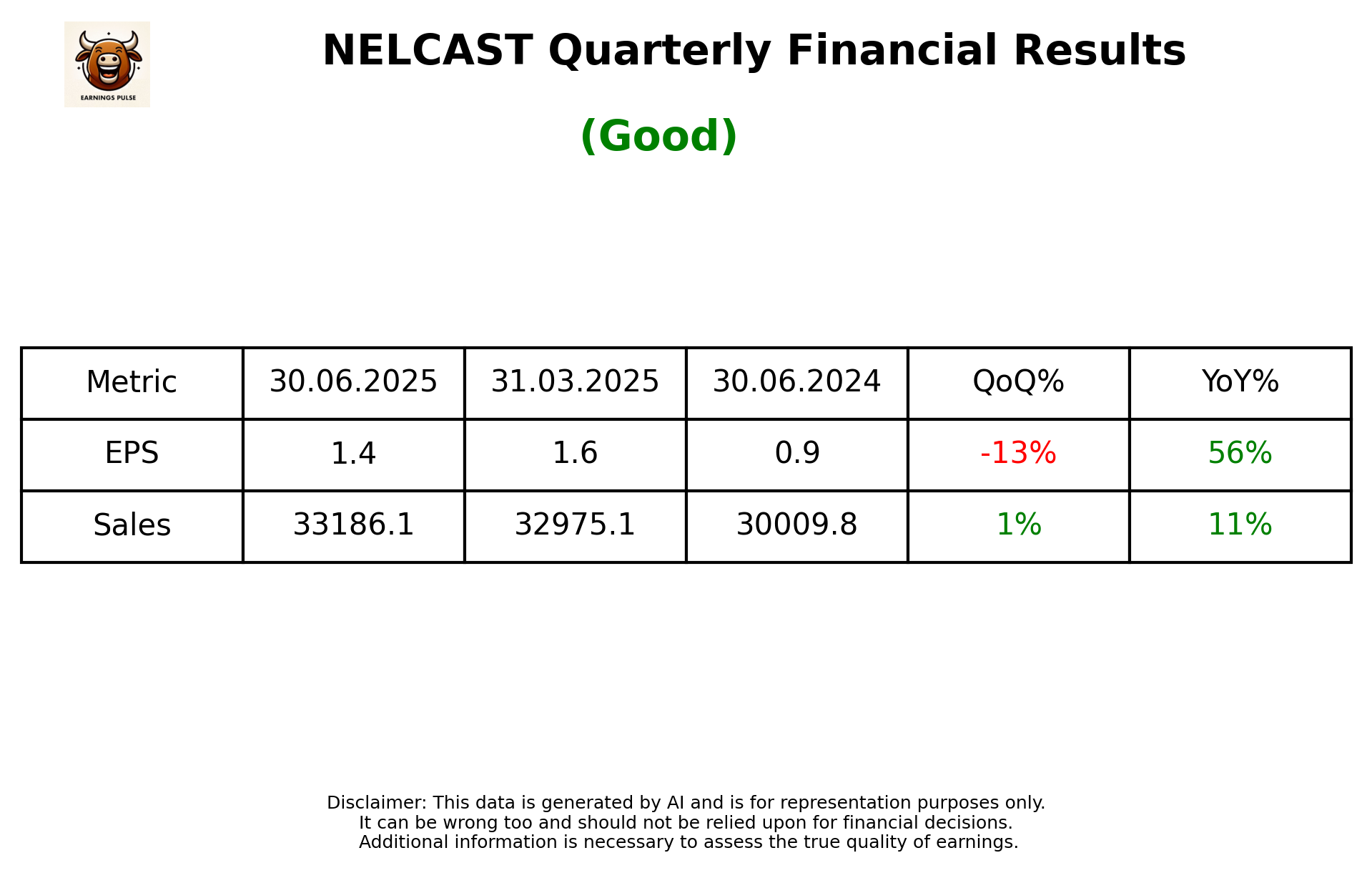 NELCAST Q1 2026 earnings summary