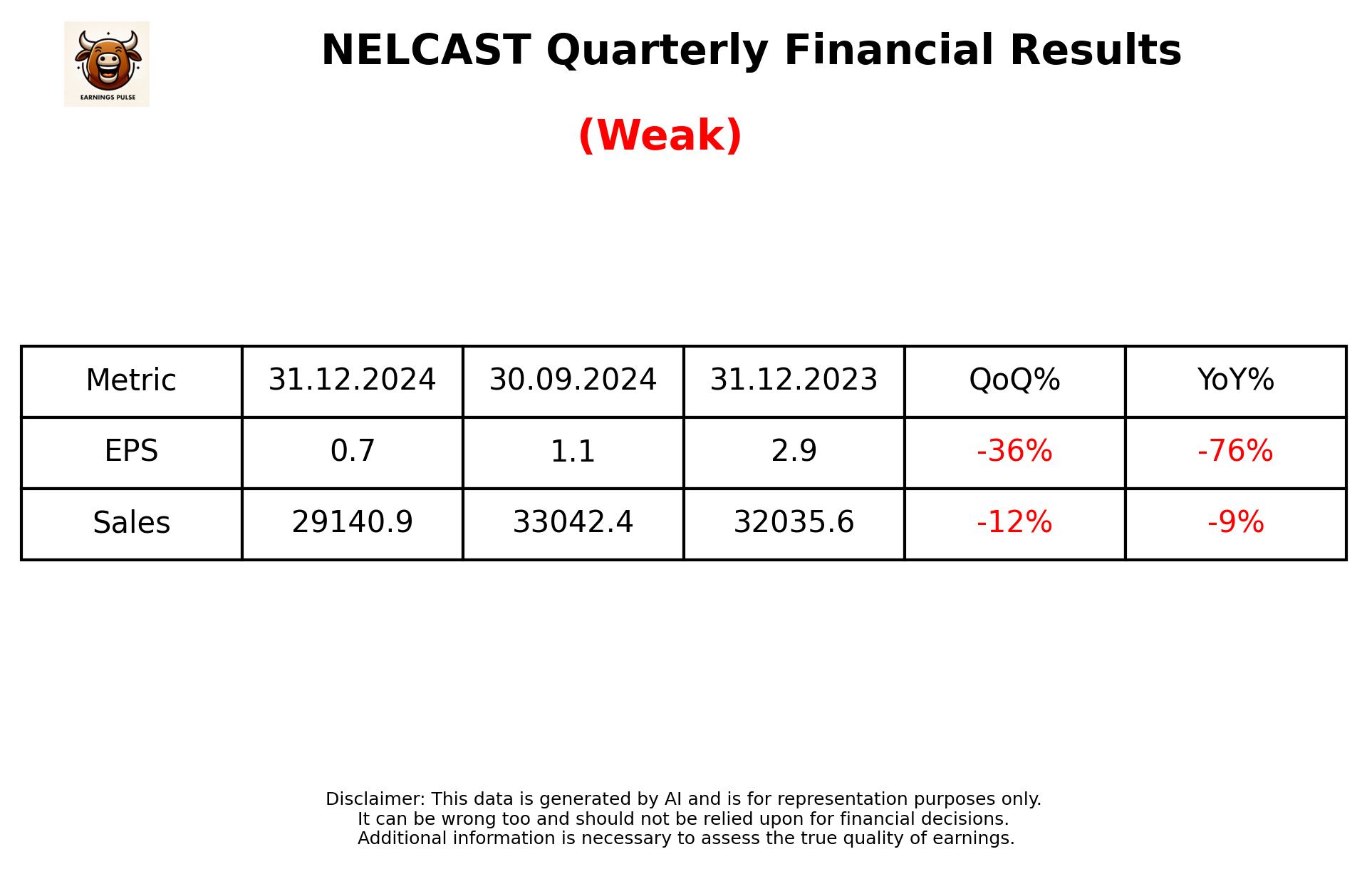 NELCAST Q3 2025 earnings summary