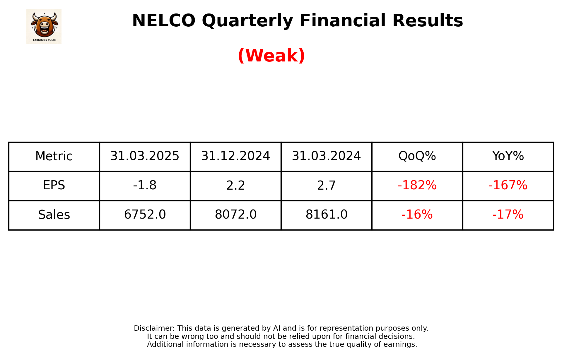 NELCO Q4 2025 earnings summary