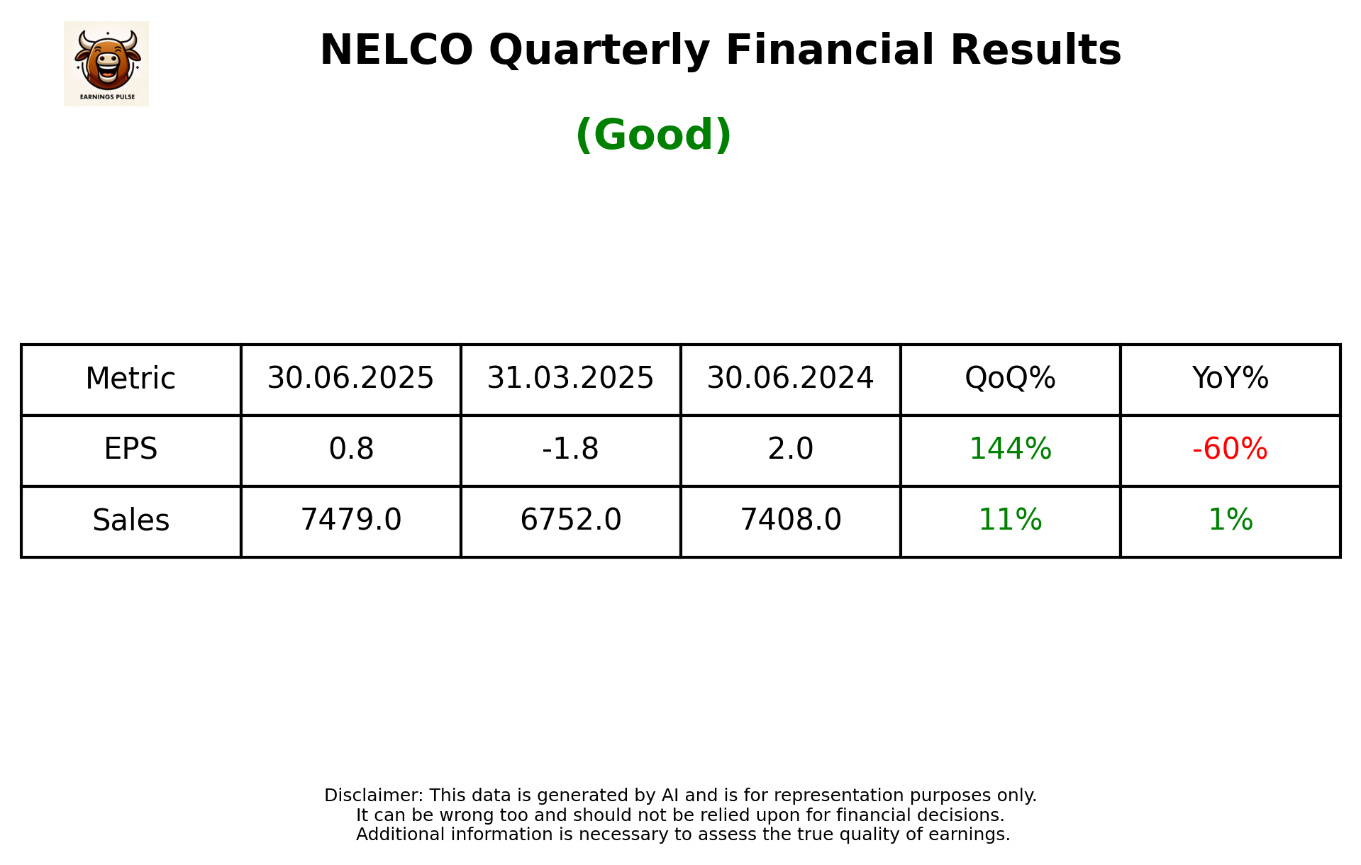 NELCO Q1 2026 earnings summary