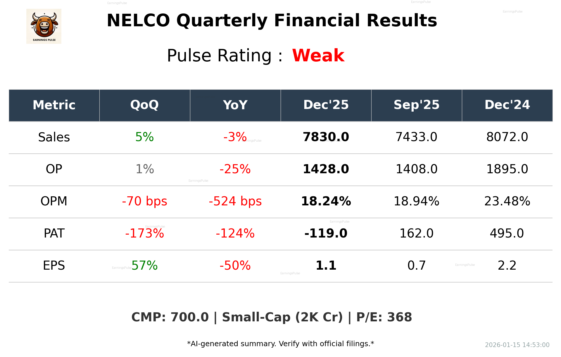 NELCO Q3 2026 earnings summary