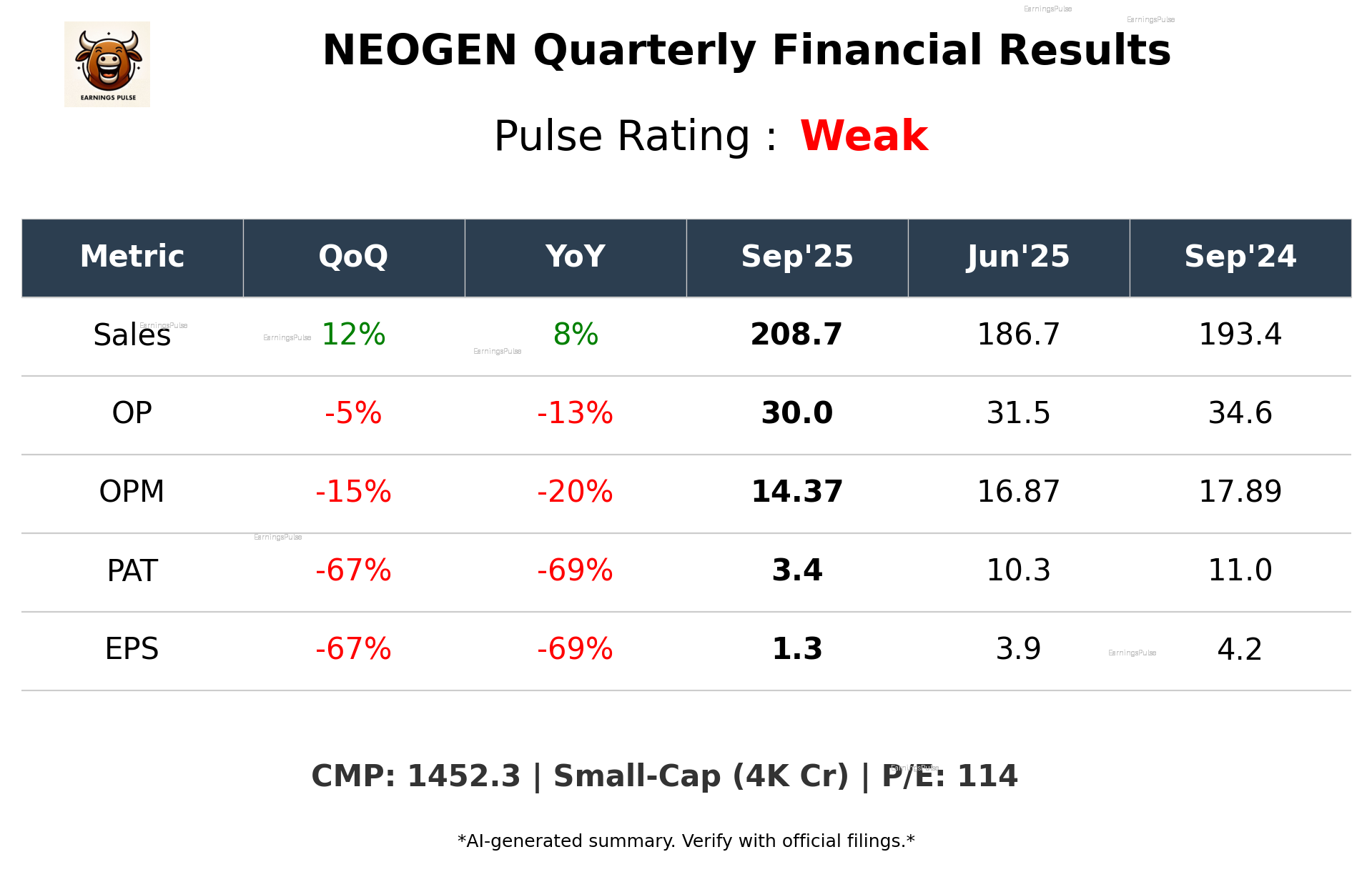 NEOGEN Q2 2026 earnings summary