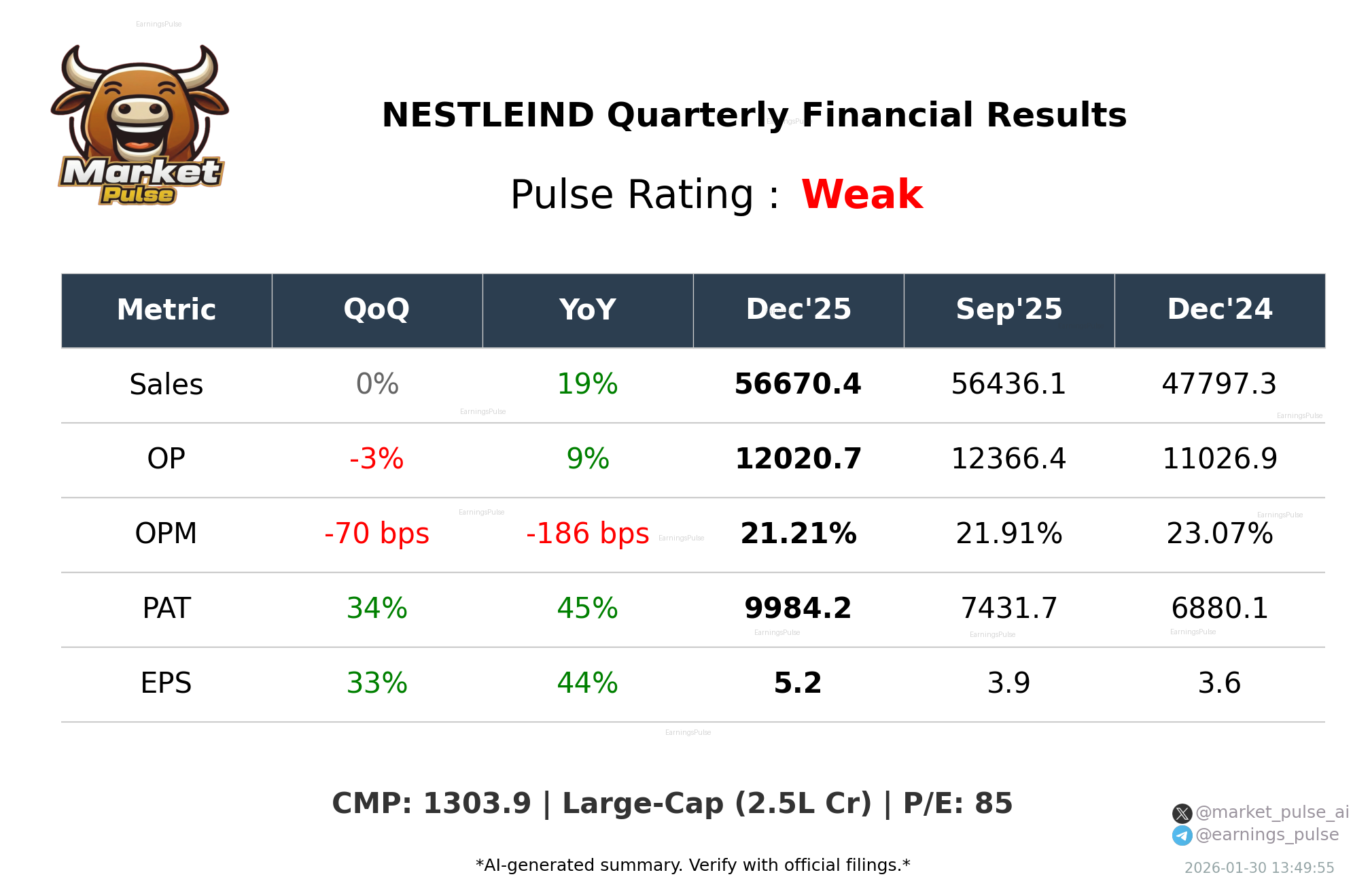 NESTLEIND Q3 2026 earnings summary