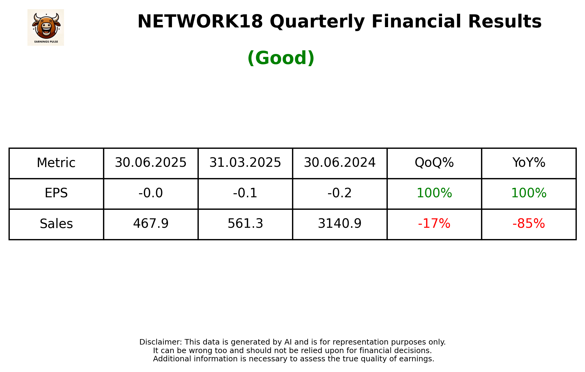 NETWORK18 Q1 2026 earnings summary