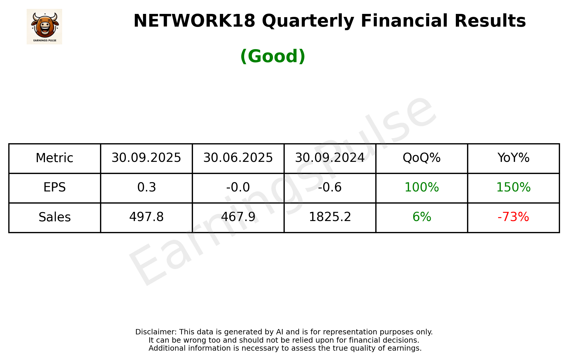 NETWORK18 Q2 2026 earnings summary