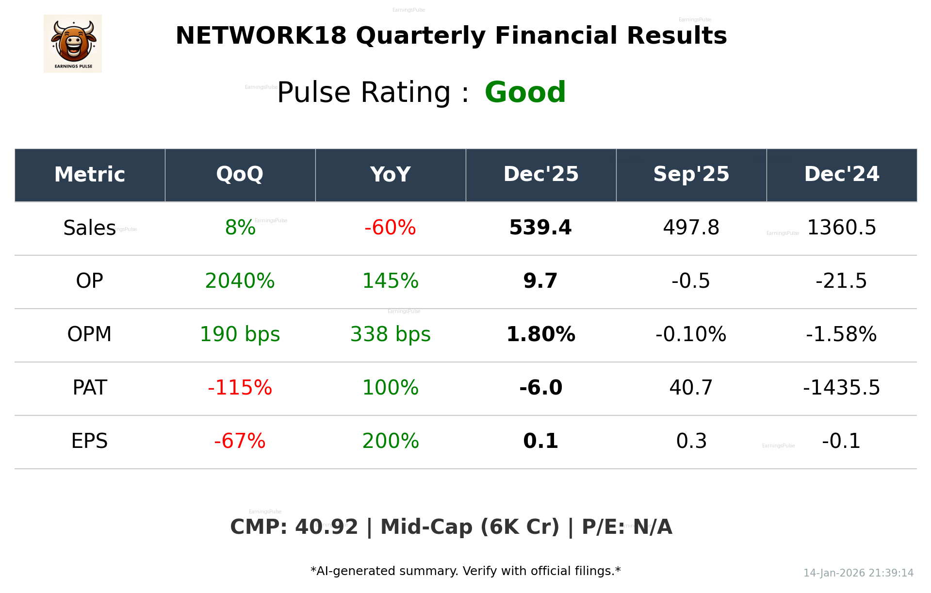 NETWORK18 Q3 2026 earnings summary