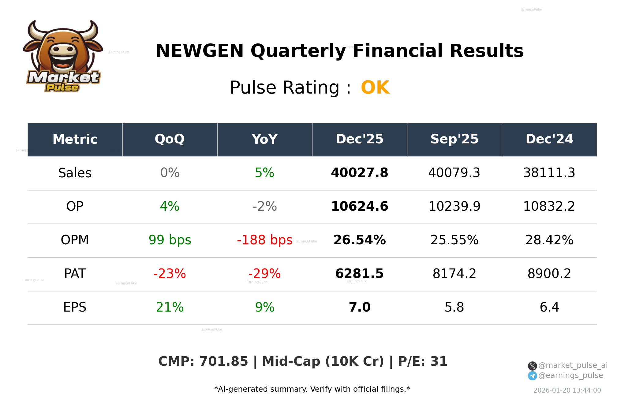 NEWGEN Q3 2026 earnings summary