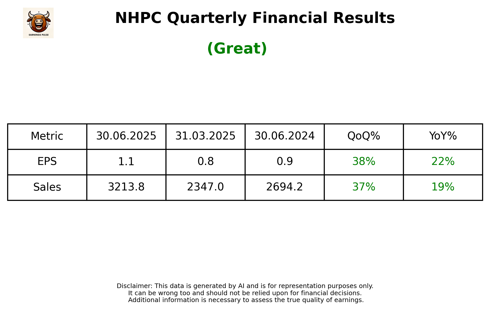 NHPC — earnings summary