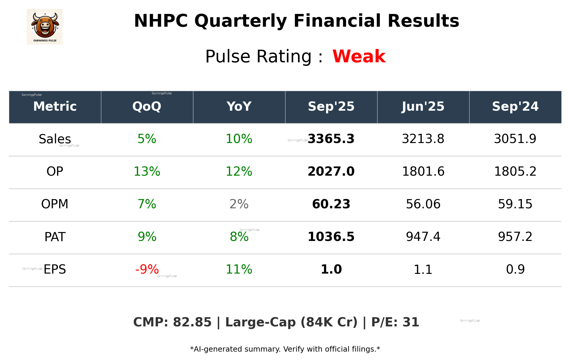 NHPC Q2 2026 earnings summary