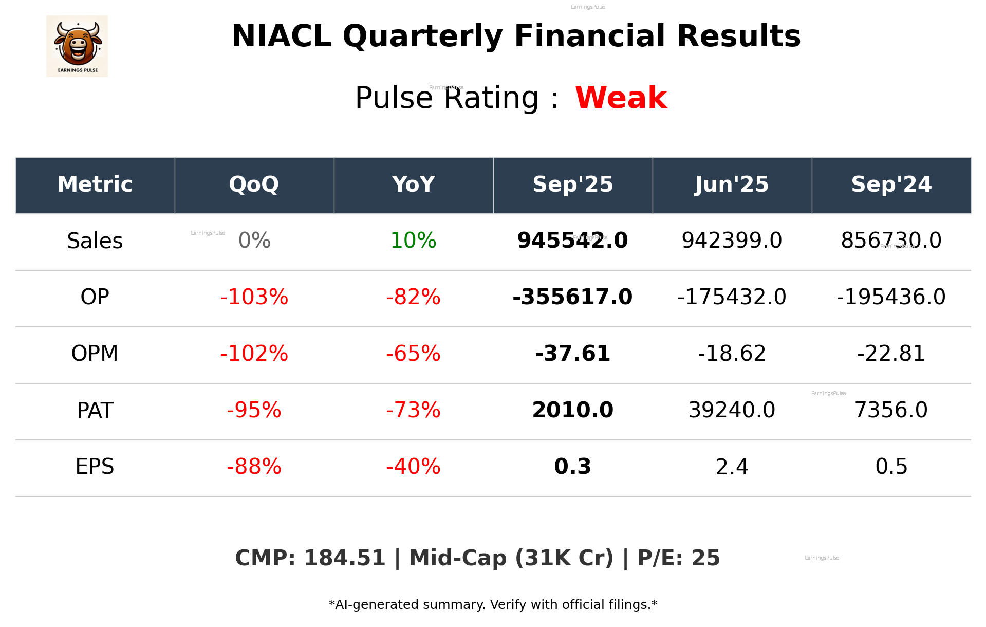 NIACL Q2 2026 earnings summary