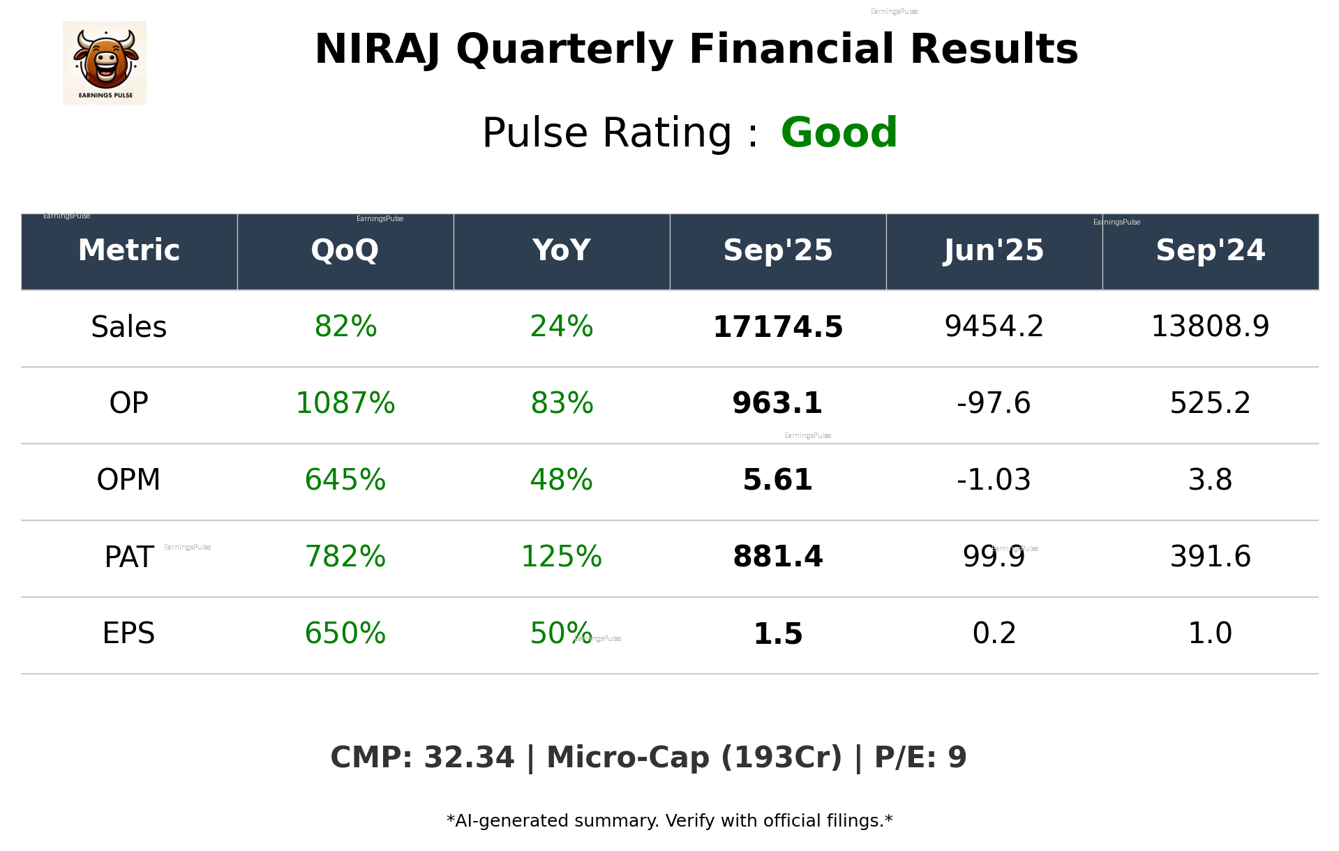 NIRAJ Q2 2026 earnings summary