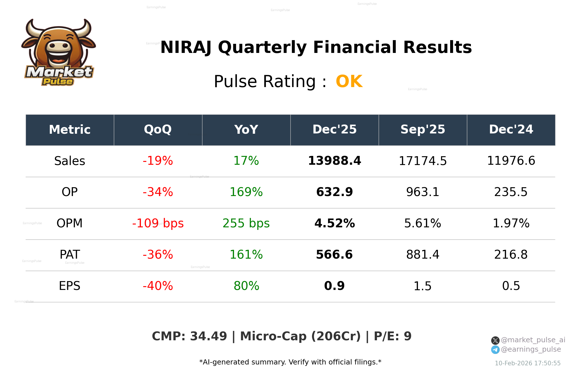 NIRAJ Q3 2026 earnings summary