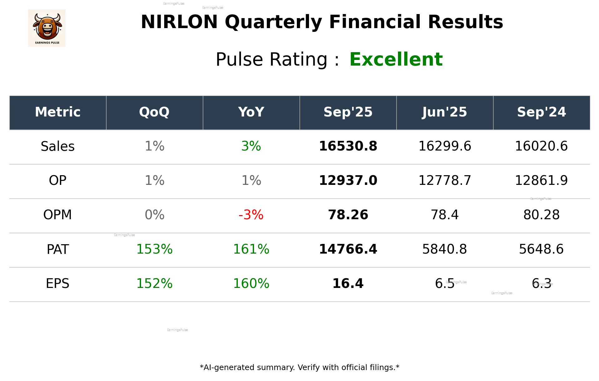NIRLON Q2 2026 earnings summary