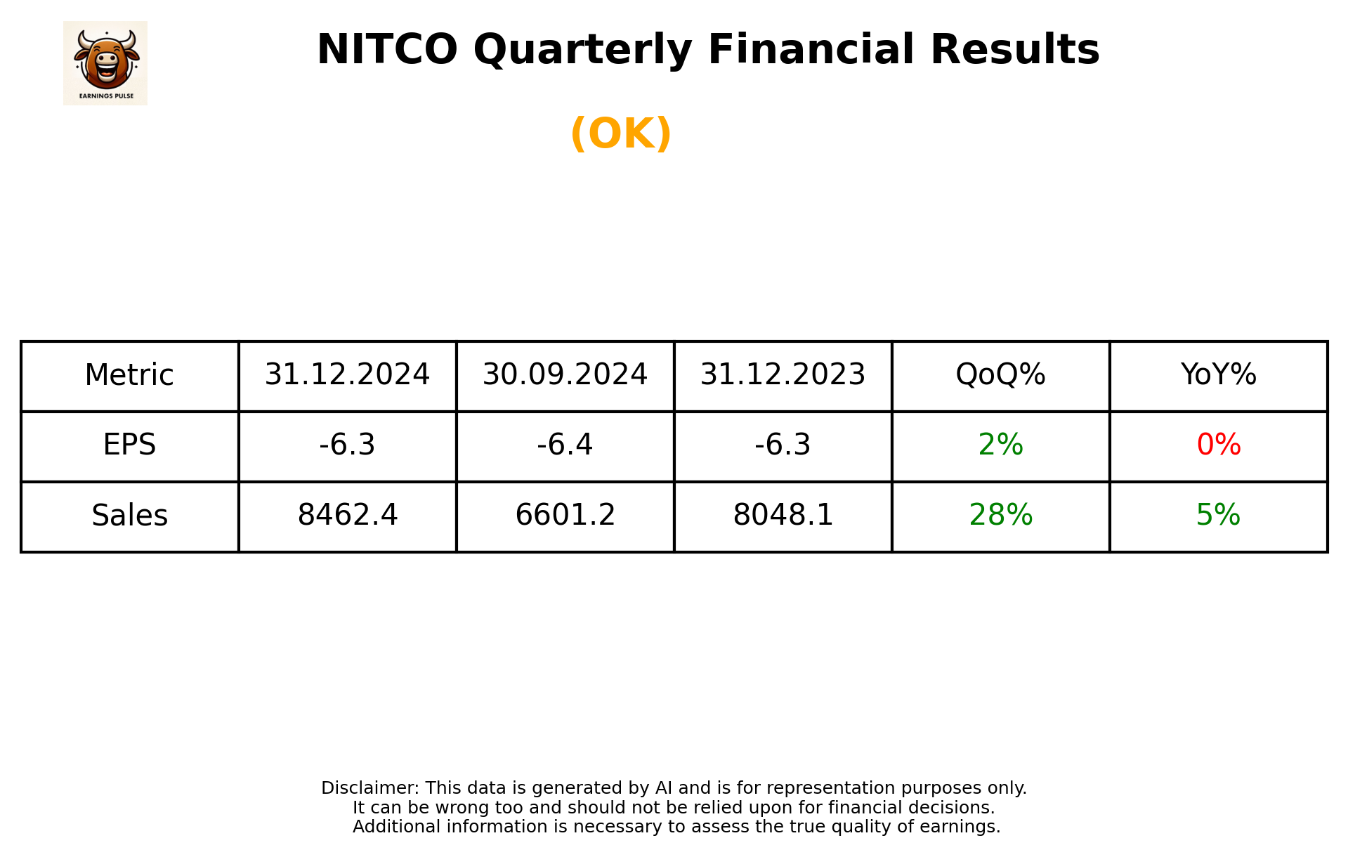 NITCO Q3 2025 earnings summary