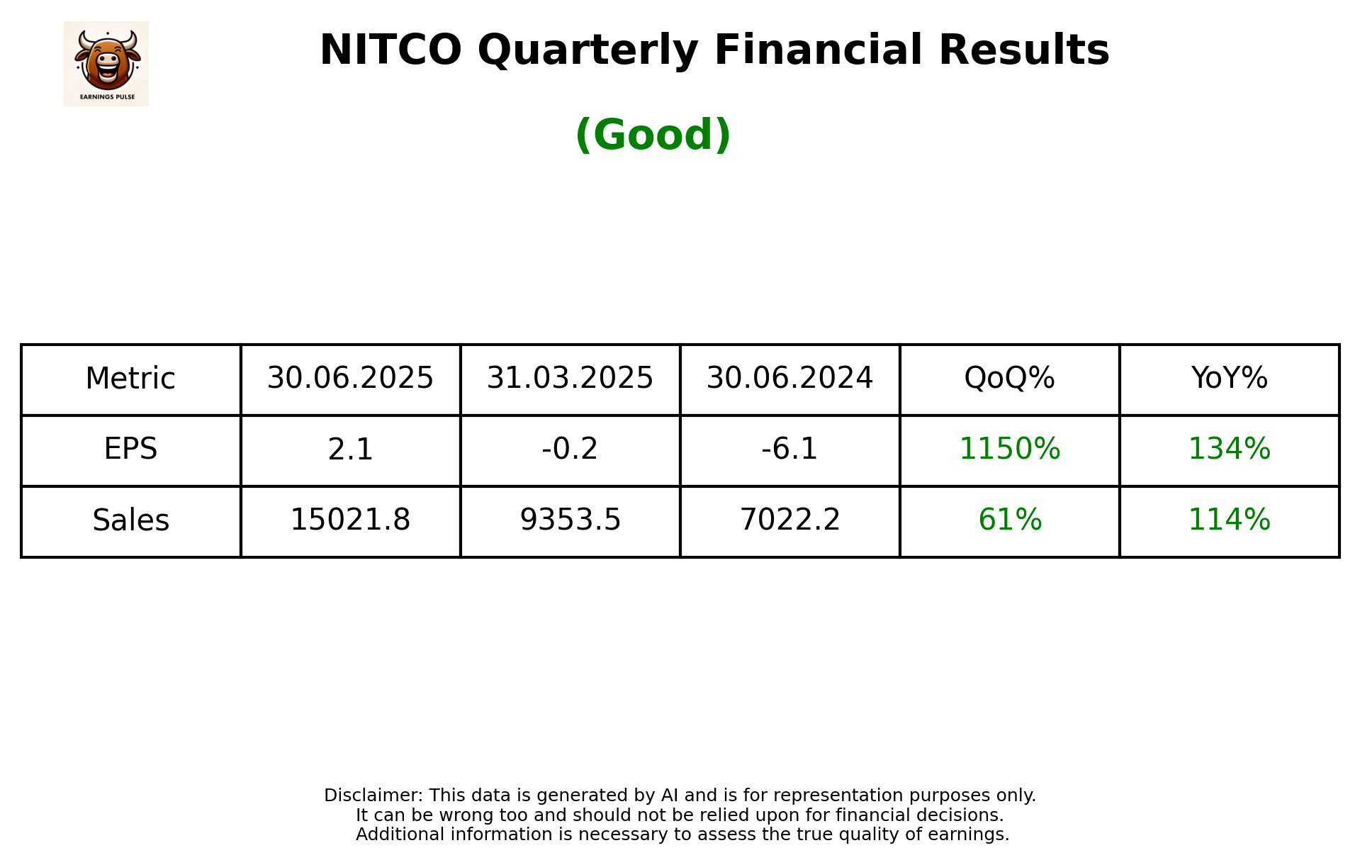 NITCO Q1 2026 earnings summary