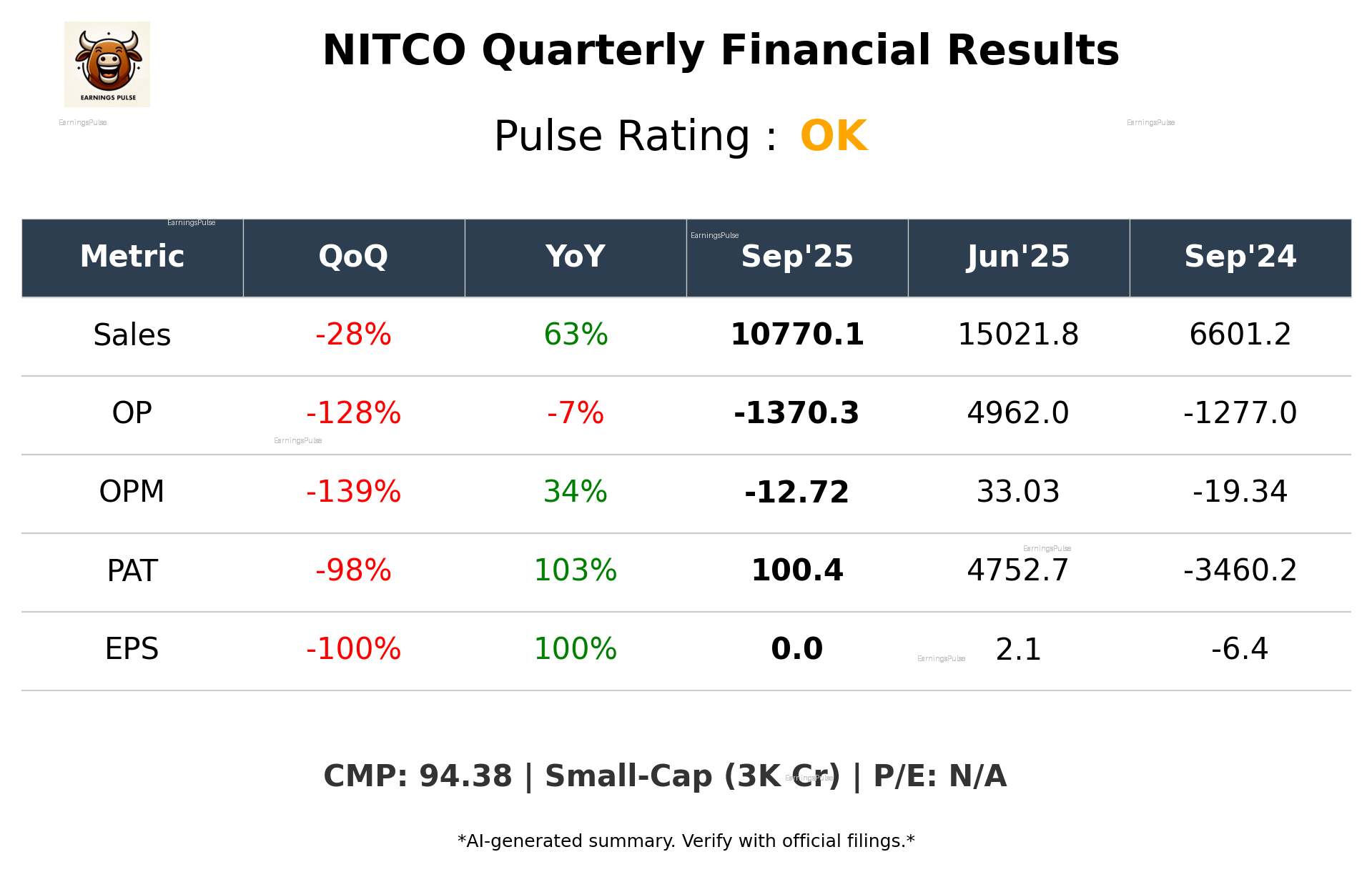 NITCO Q2 2026 earnings summary