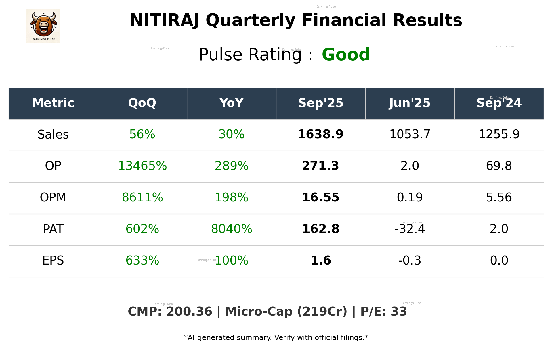 NITIRAJ Q2 2026 earnings summary