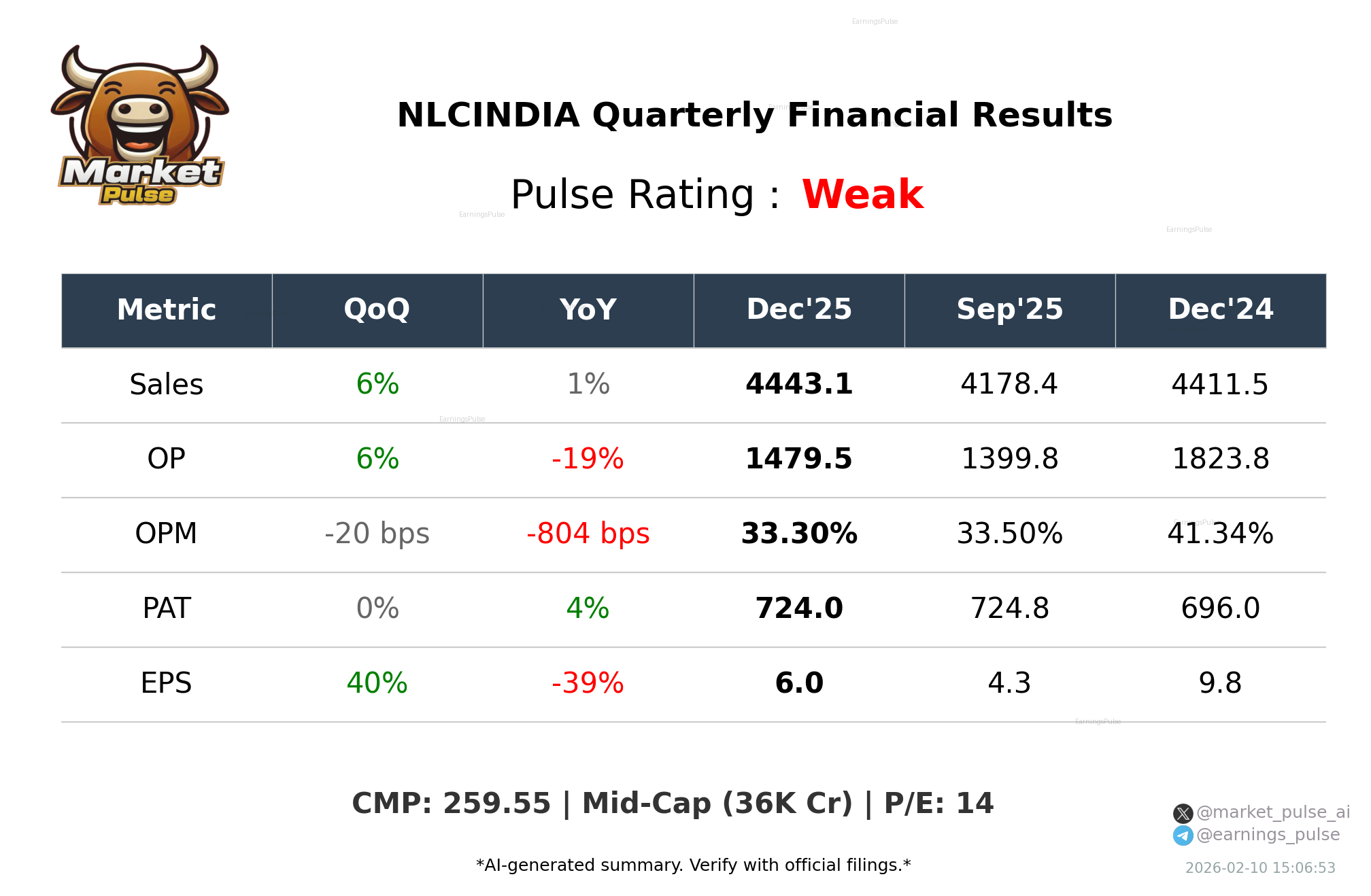 NLCINDIA Q3 2026 earnings summary