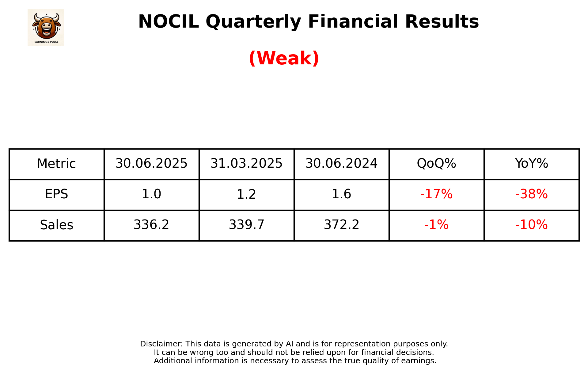 NOCIL Q1 2026 earnings summary