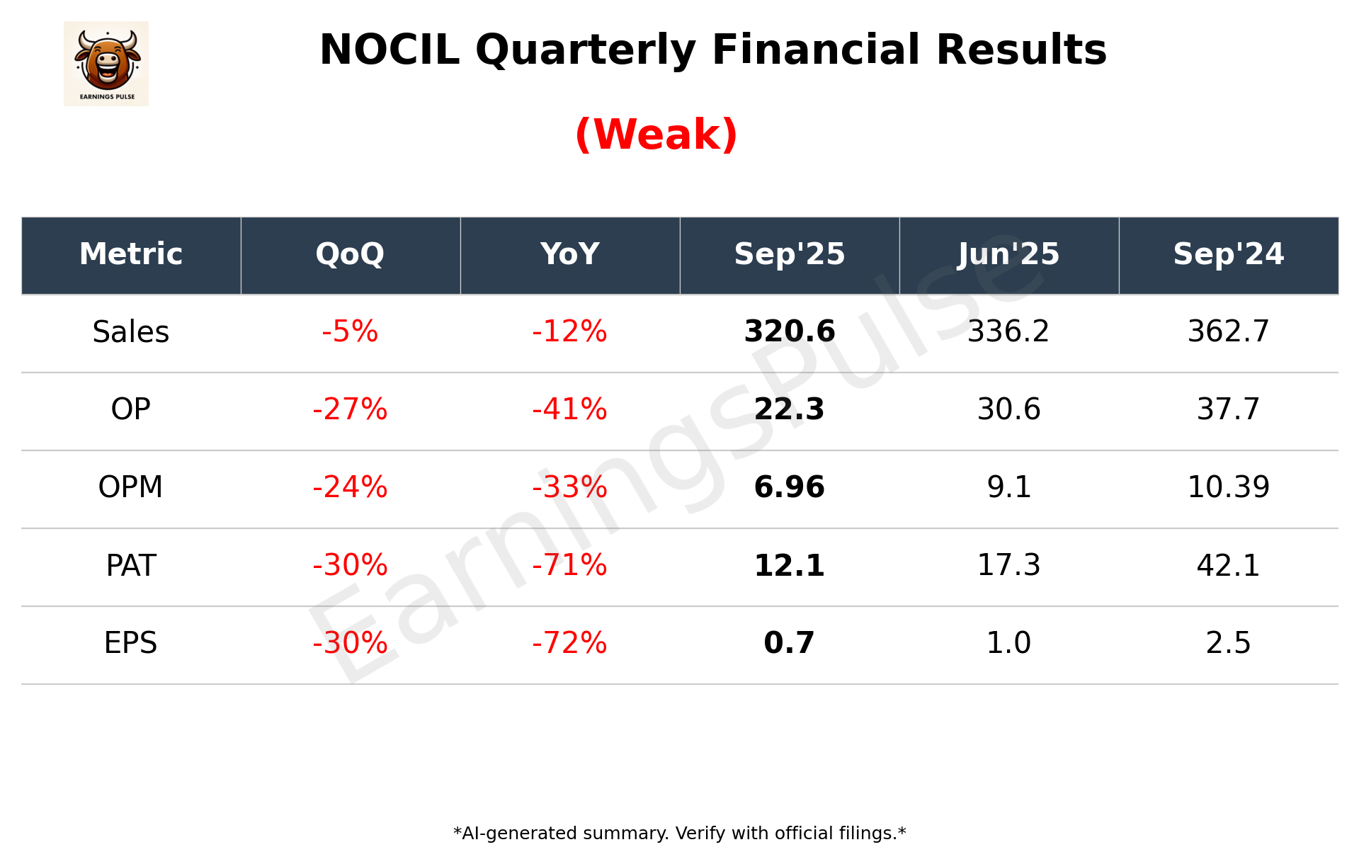 NOCIL Q2 2026 earnings summary